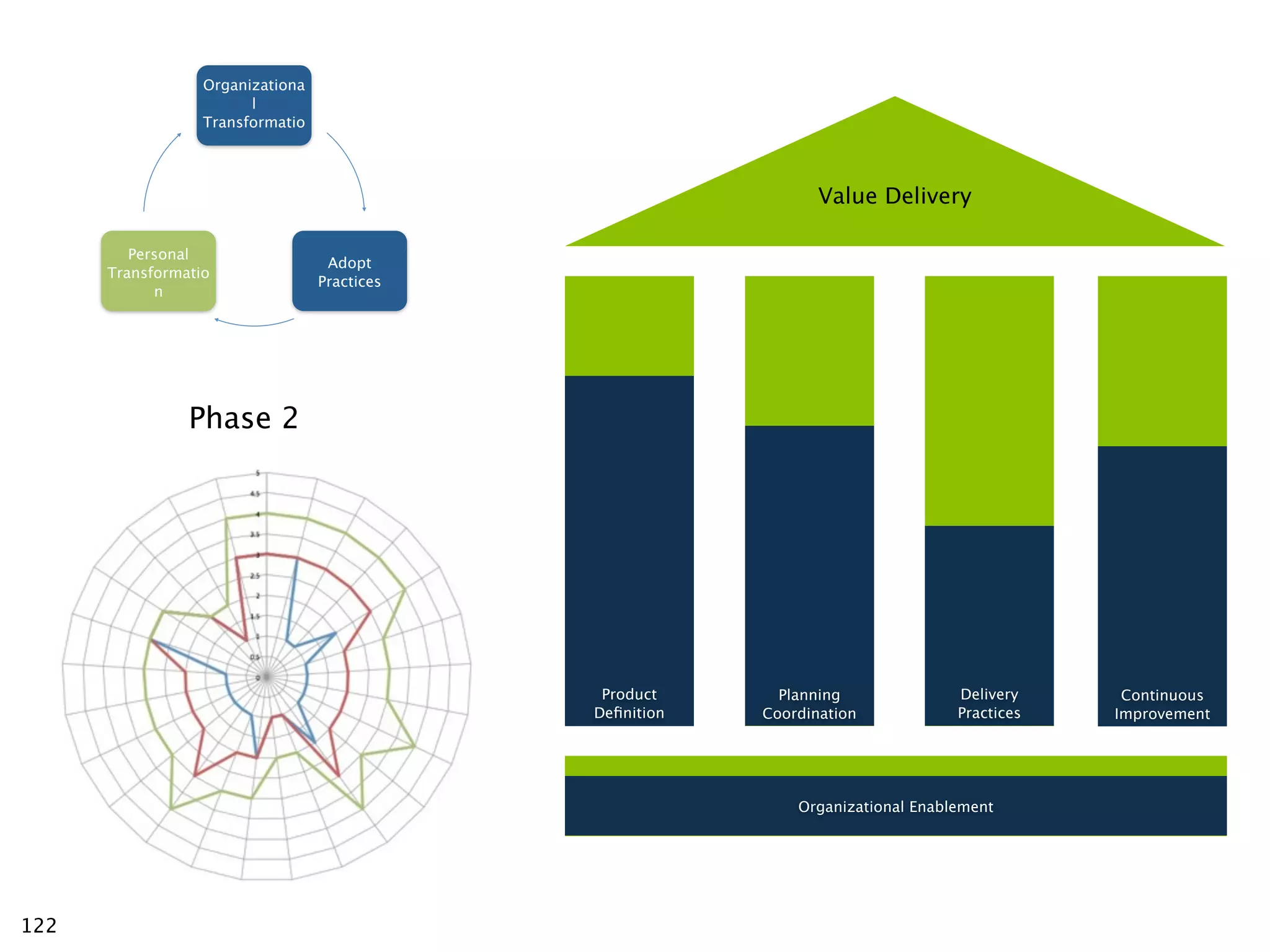 Organizationa
                        l
                  Transformatio




                                                                 Value Delivery

         Personal
                                   Adopt
      Transformatio
                                  Practices
            n




                Phase 2




                                               Product      Planning              Delivery     Continuous
                                              Deﬁnition   Coordination            Practices   Improvement




                                                              Organizational Enablement




122
 