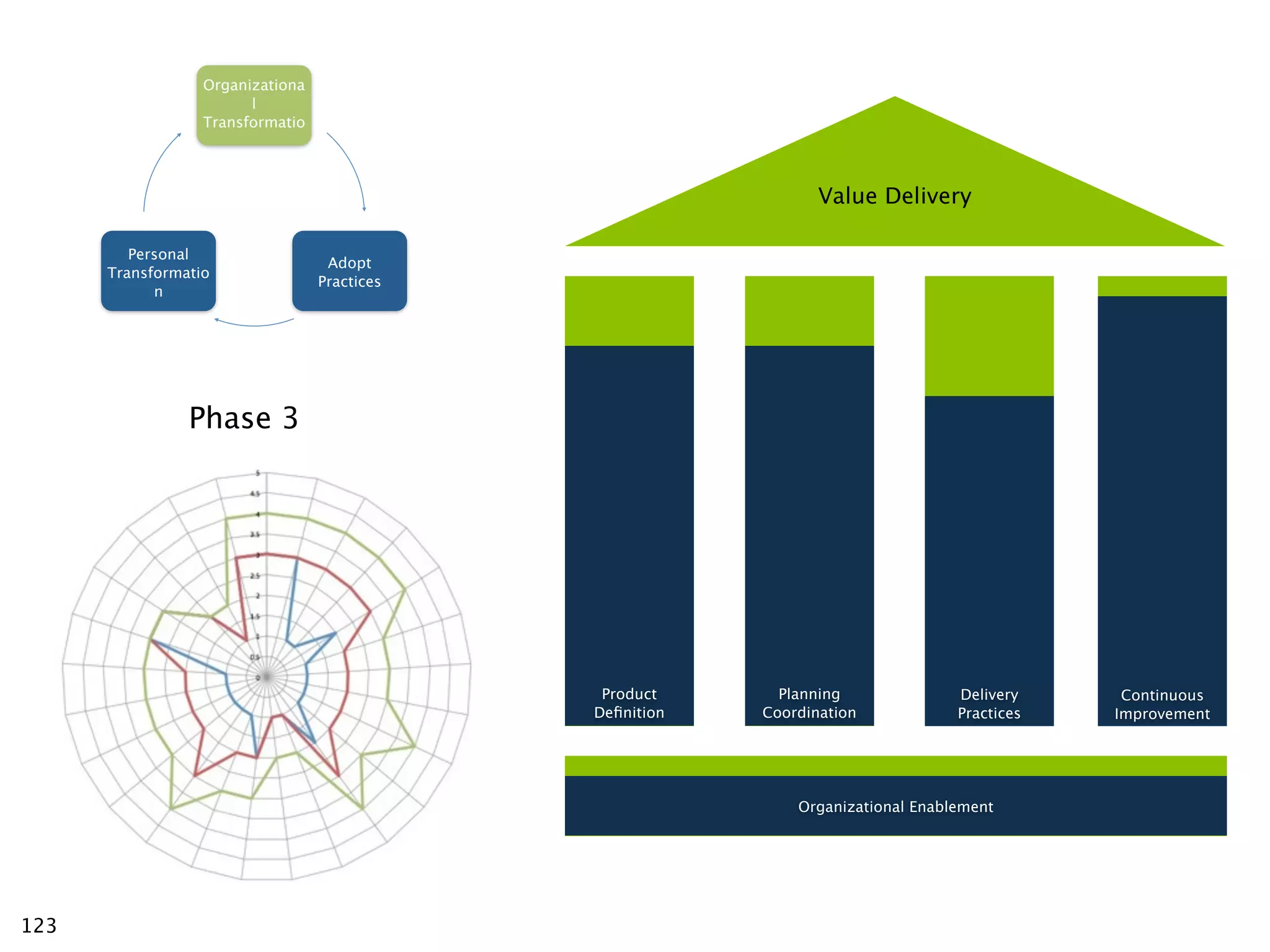 Organizationa
                        l
                  Transformatio




                                                                 Value Delivery

         Personal
                                   Adopt
      Transformatio
                                  Practices
            n




                Phase 3




                                               Product      Planning              Delivery     Continuous
                                              Deﬁnition   Coordination            Practices   Improvement




                                                              Organizational Enablement




123
 
