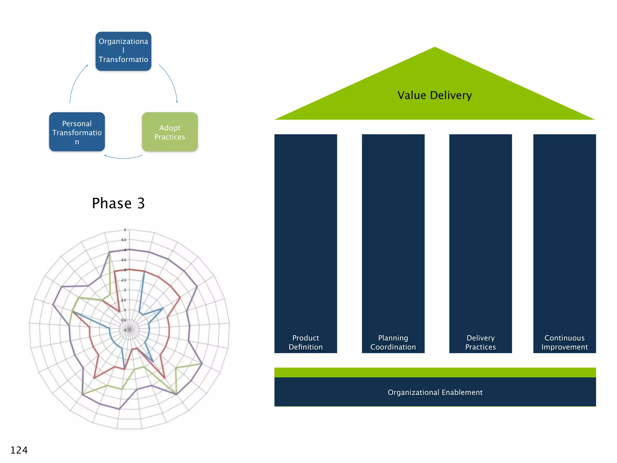 Organizationa
                        l
                  Transformatio




                                                                 Value Delivery

         Personal
                                   Adopt
      Transformatio
                                  Practices
            n




                Phase 3




                                               Product      Planning              Delivery     Continuous
                                              Deﬁnition   Coordination            Practices   Improvement




                                                              Organizational Enablement




124
 