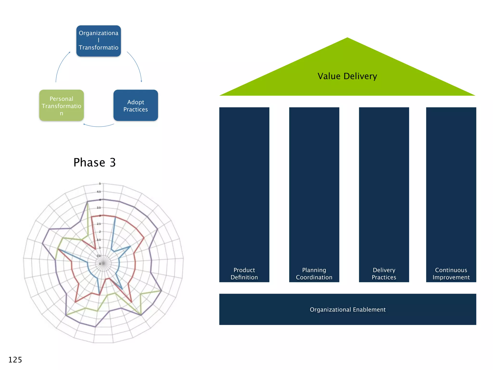 Organizationa
                        l
                  Transformatio




                                                                 Value Delivery

         Personal
                                   Adopt
      Transformatio
                                  Practices
            n




                Phase 3




                                               Product      Planning              Delivery     Continuous
                                              Deﬁnition   Coordination            Practices   Improvement




                                                              Organizational Enablement




125
 