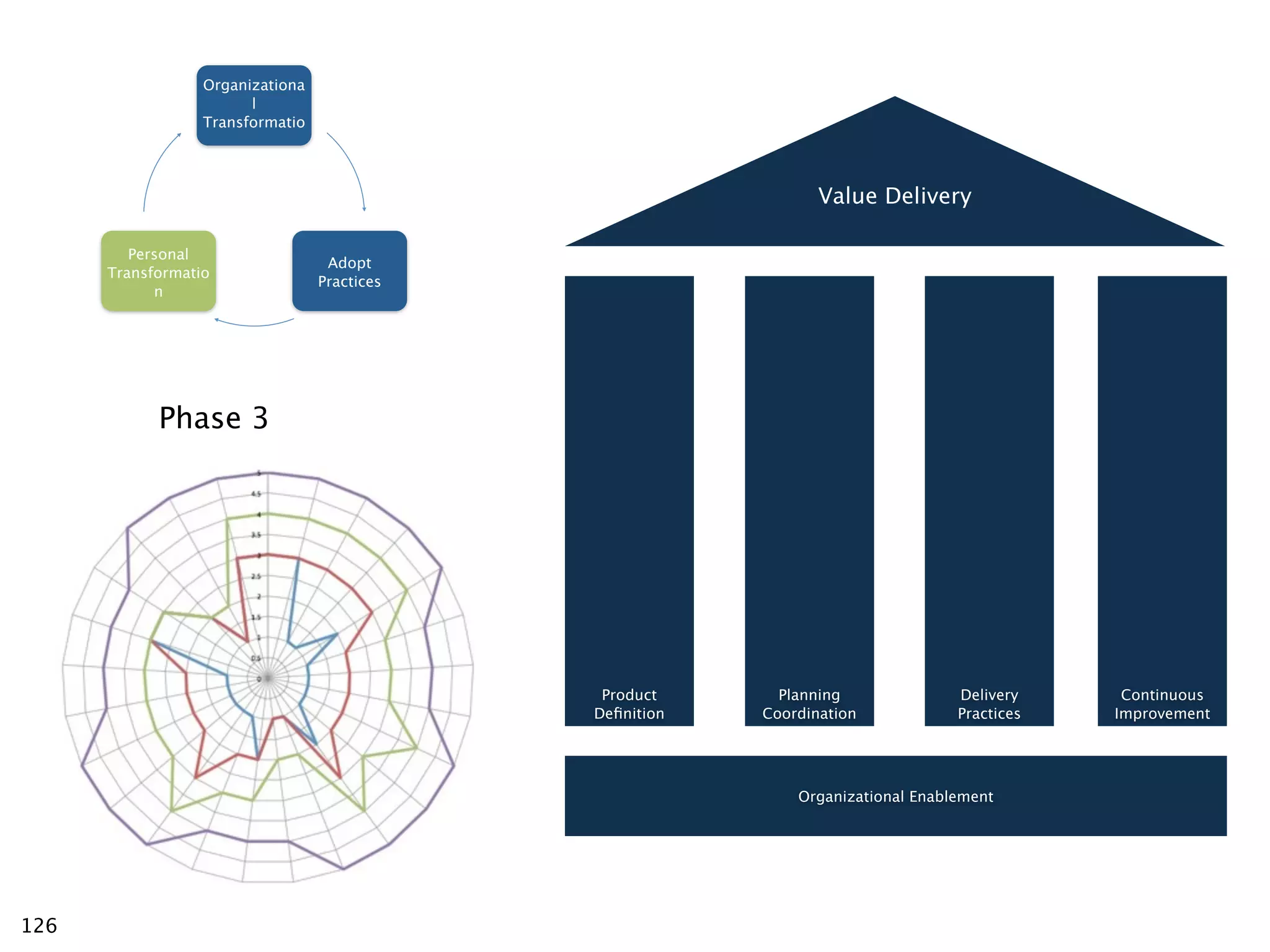 Organizationa
                        l
                  Transformatio




                                                                 Value Delivery

         Personal
                                   Adopt
      Transformatio
                                  Practices
            n




            Phase 3




                                               Product      Planning              Delivery     Continuous
                                              Deﬁnition   Coordination            Practices   Improvement




                                                              Organizational Enablement




126
 
