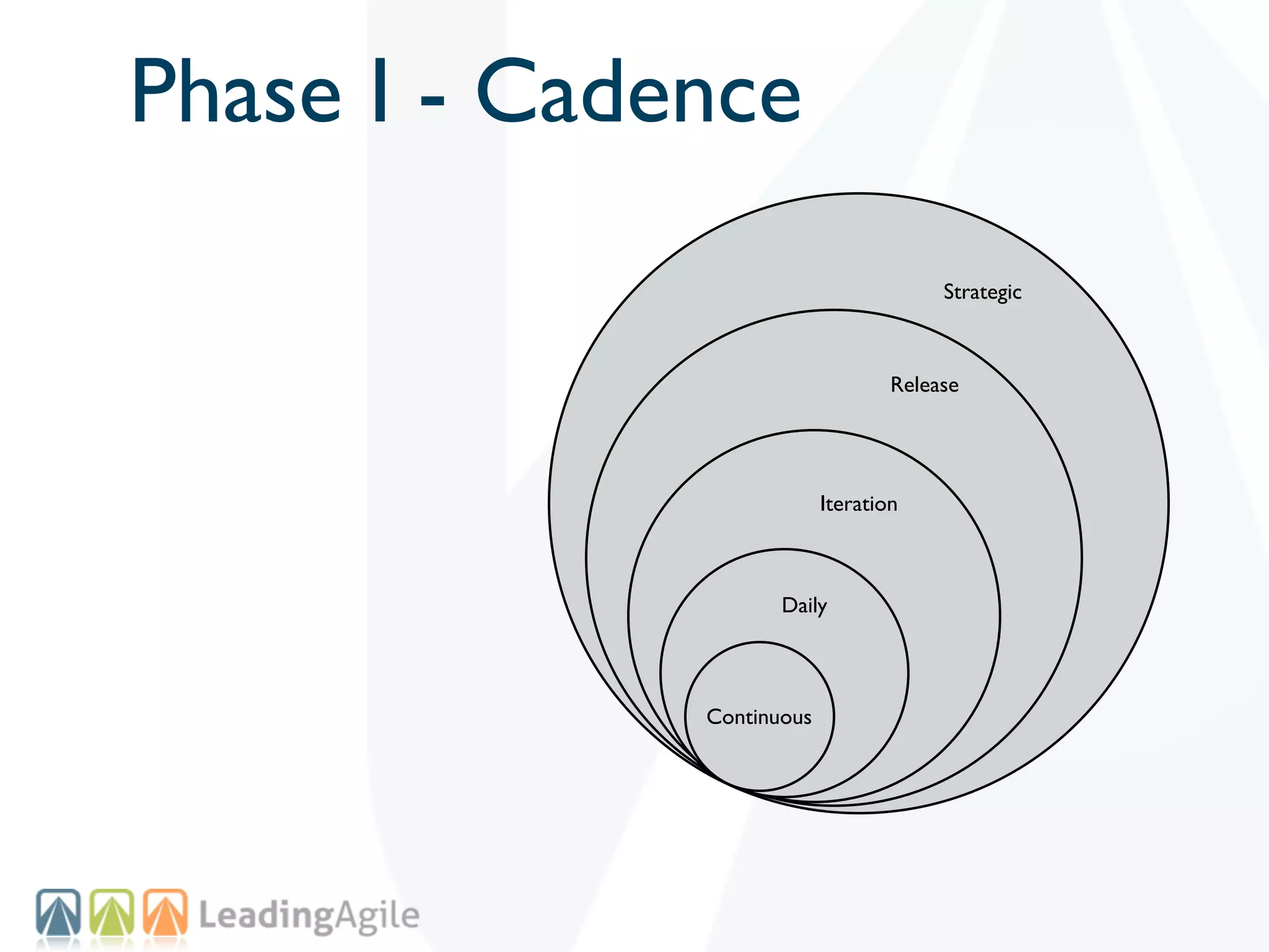 Phase I - Cadence
                                        Strategic



                                   Release




                           Iteration



                     Daily




              Continuous
 