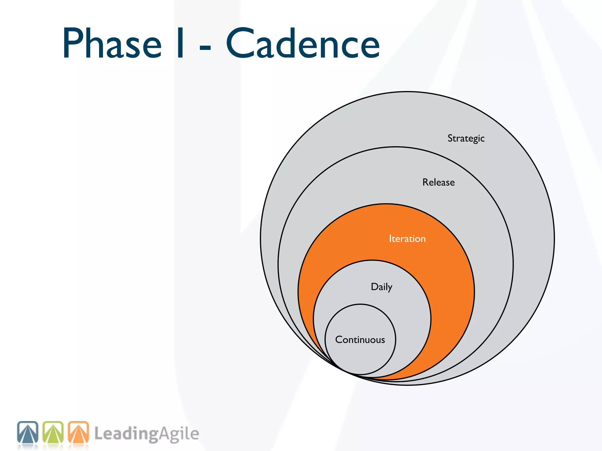 Phase I - Cadence
                                        Strategic



                                   Release




                           Iteration



                     Daily




              Continuous
 