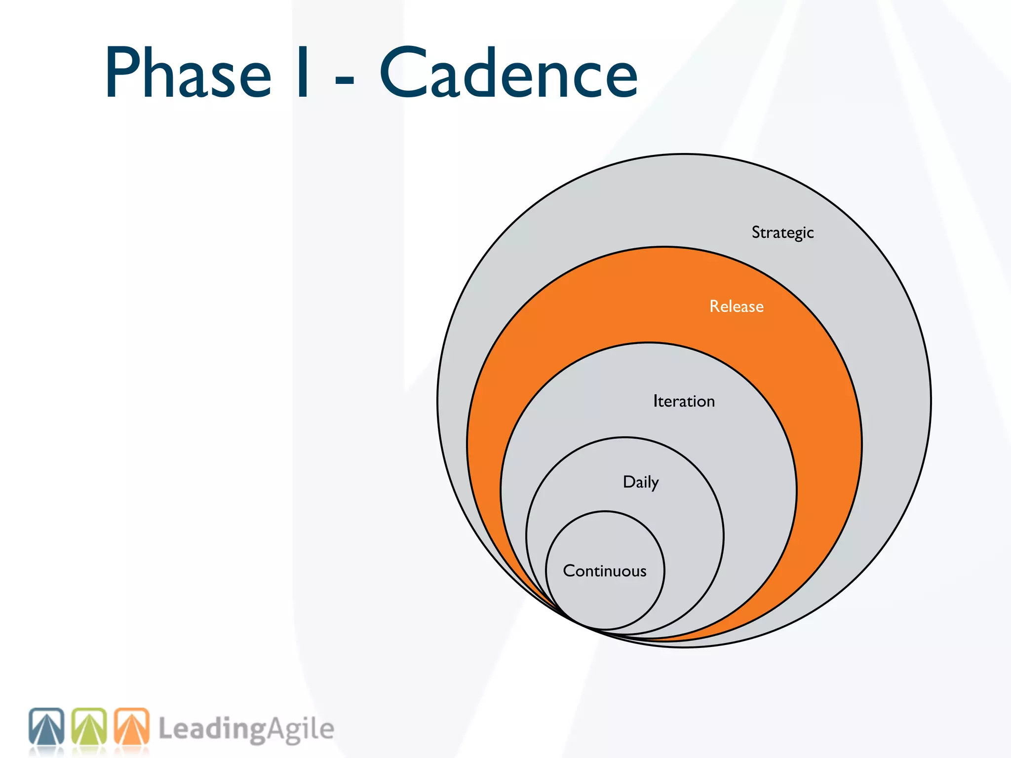 Phase I - Cadence
                                        Strategic



                                   Release




                           Iteration



                     Daily




              Continuous
 