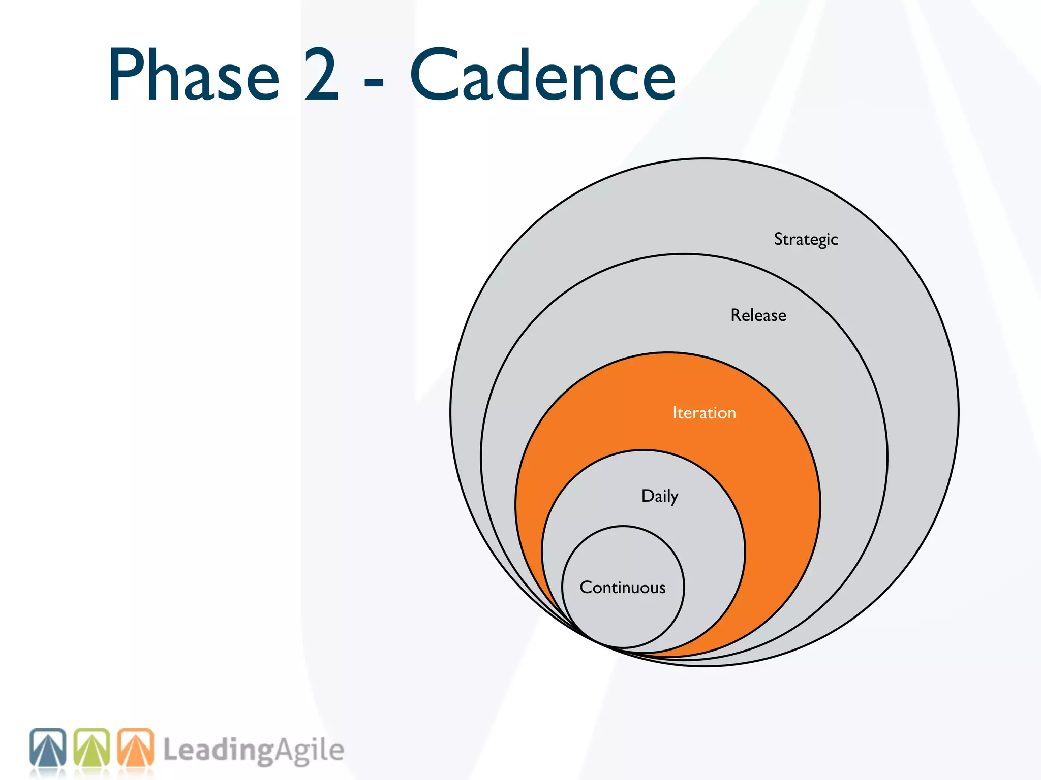 Phase 2 - Cadence
                                        Strategic



                                   Release




                           Iteration



                     Daily




              Continuous
 