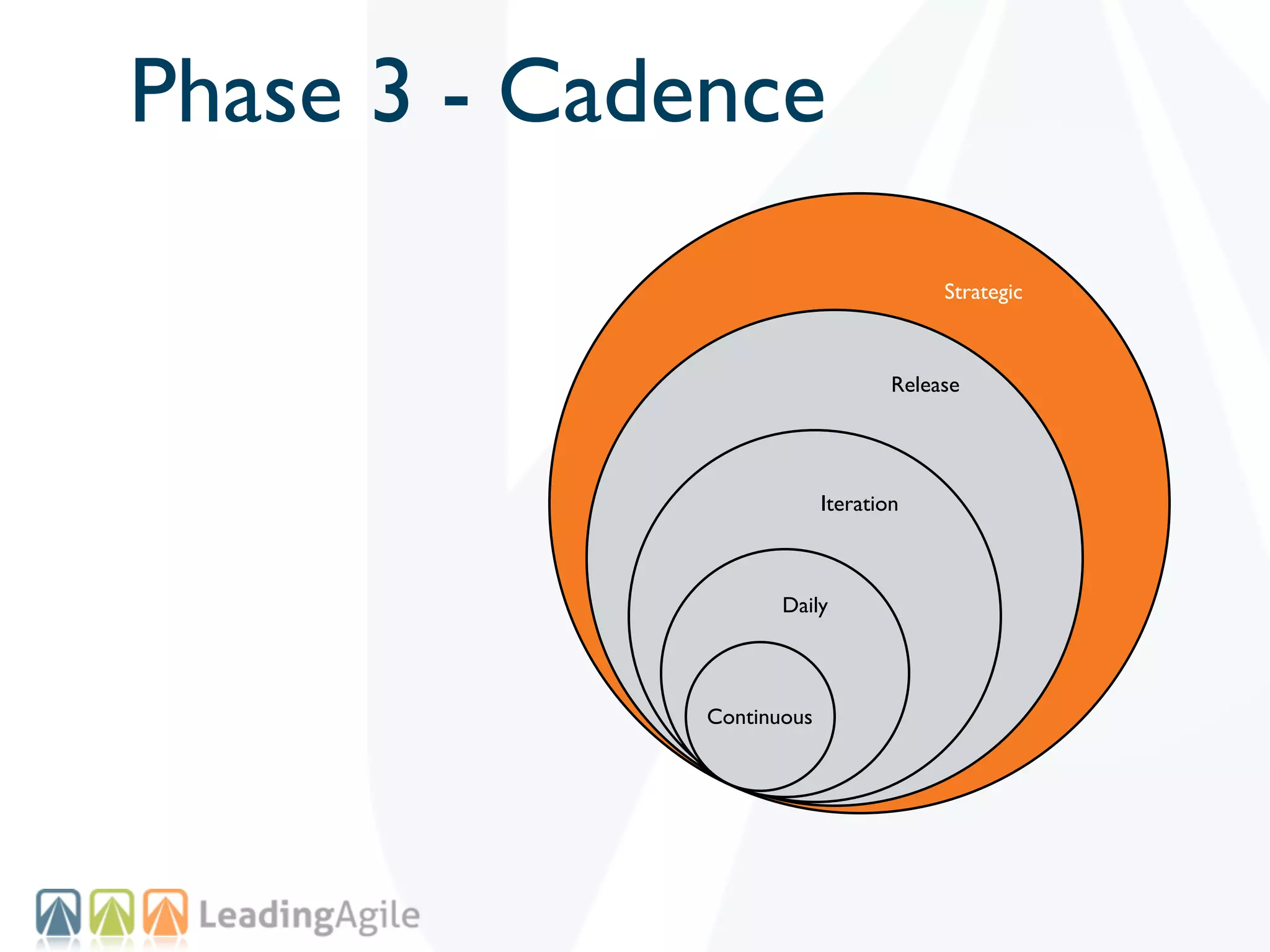 Phase 3 - Cadence
                                        Strategic



                                   Release




                           Iteration



                     Daily




              Continuous
 