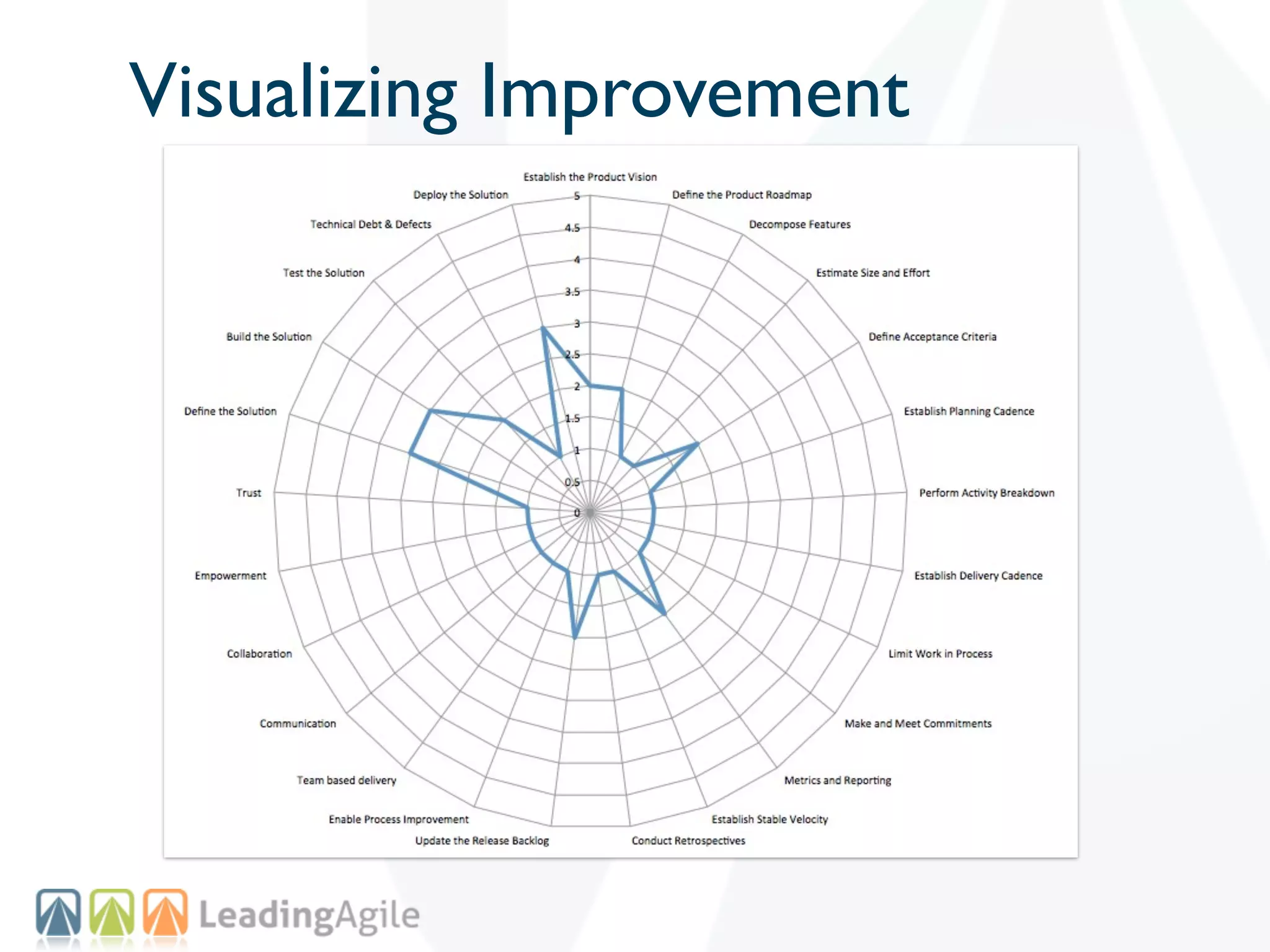 Visualizing Improvement
 