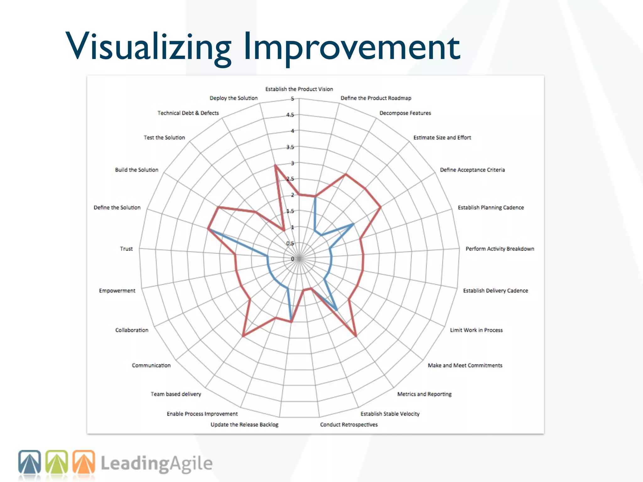 Visualizing Improvement
 