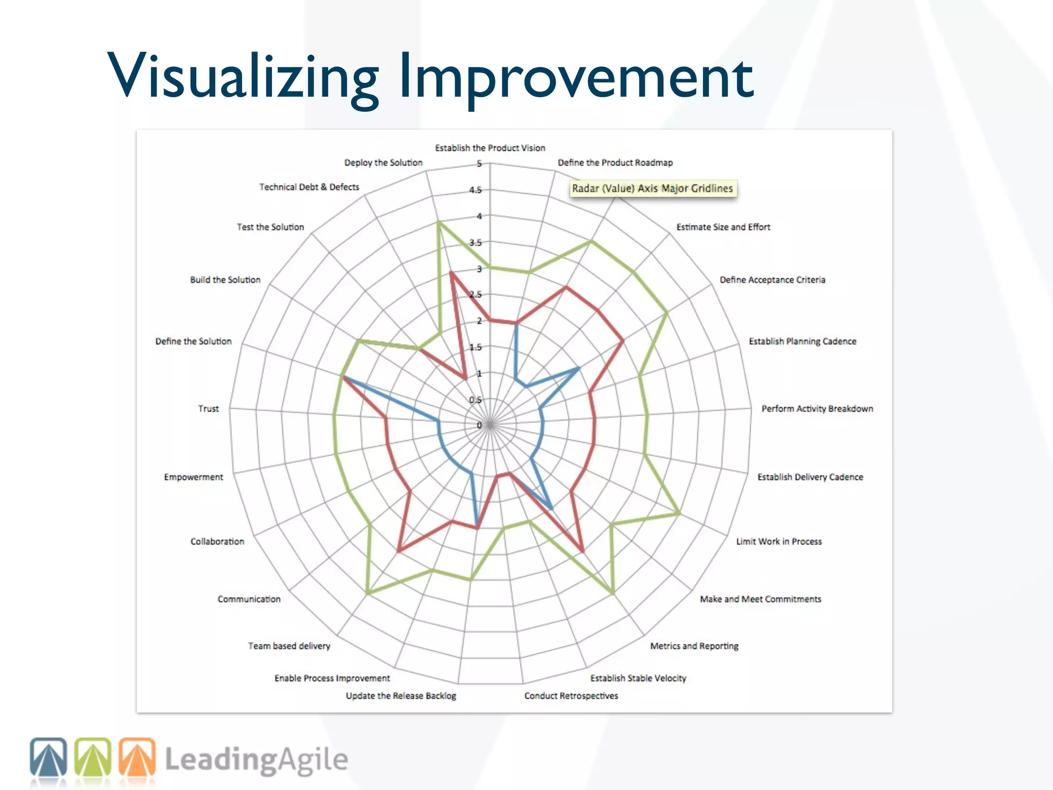 Visualizing Improvement
 