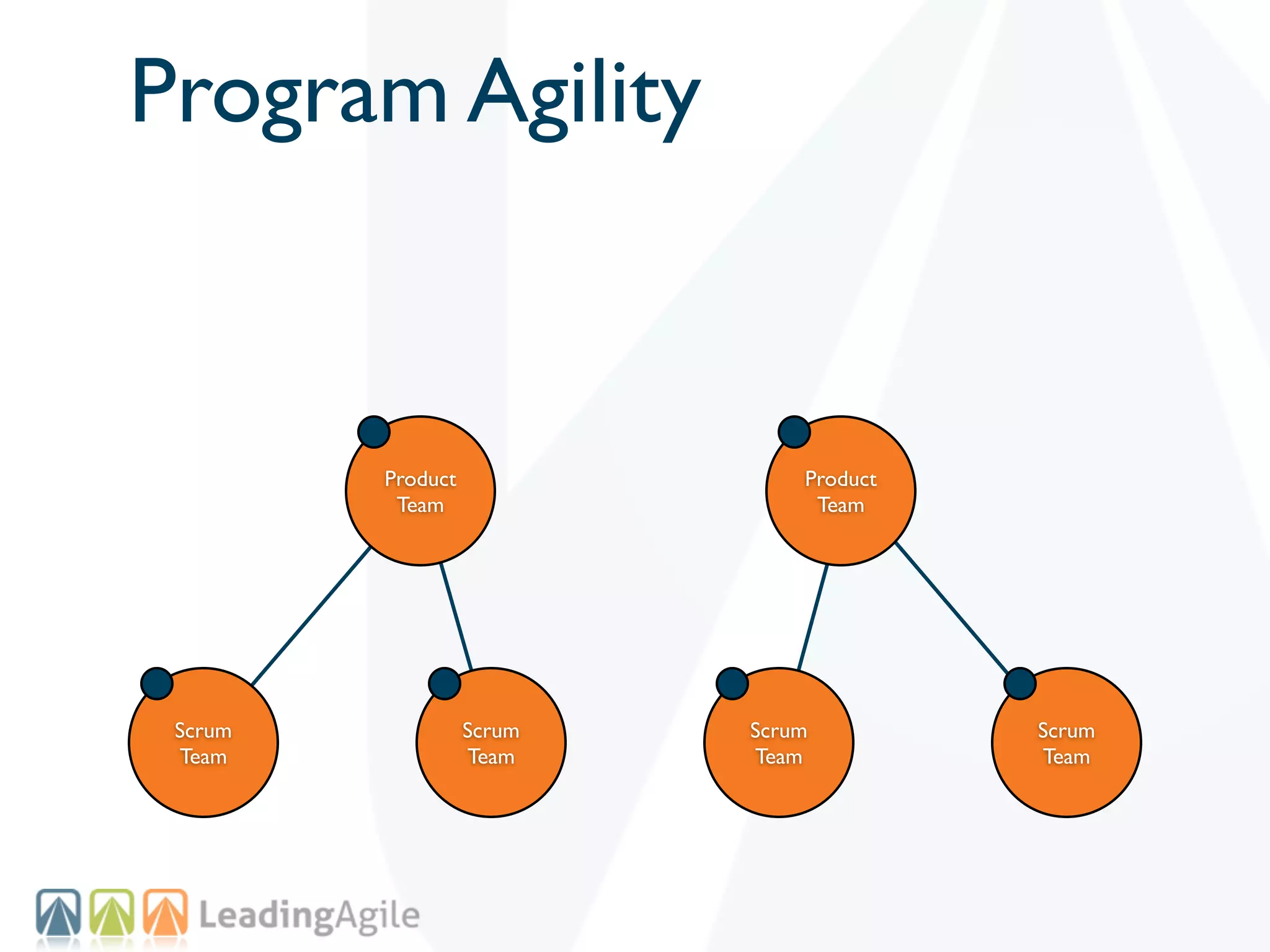 Program Agility


         Product               Product
          Team                  Team




 Scrum             Scrum   Scrum         Scrum
 Team              Team    Team          Team
 