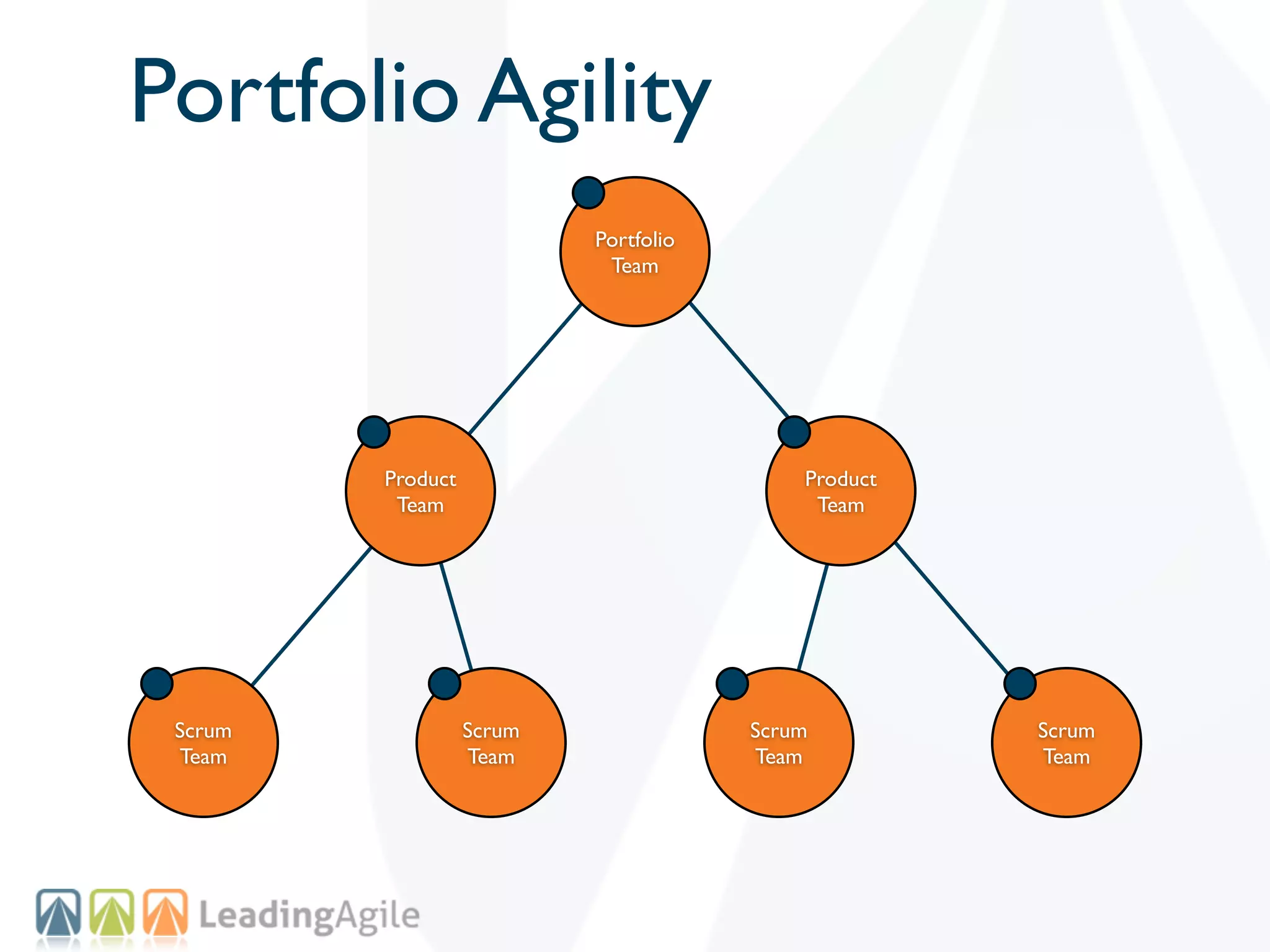 Portfolio Agility
                           Portfolio
                            Team




         Product                           Product
          Team                              Team




 Scrum             Scrum               Scrum         Scrum
 Team              Team                Team          Team
 