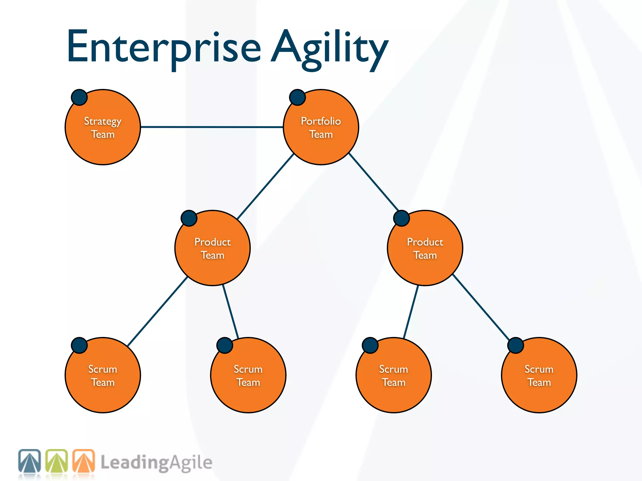 Enterprise Agility
 Strategy                     Portfolio
  Team                         Team




            Product                           Product
             Team                              Team




 Scrum                Scrum               Scrum         Scrum
 Team                 Team                Team          Team
 