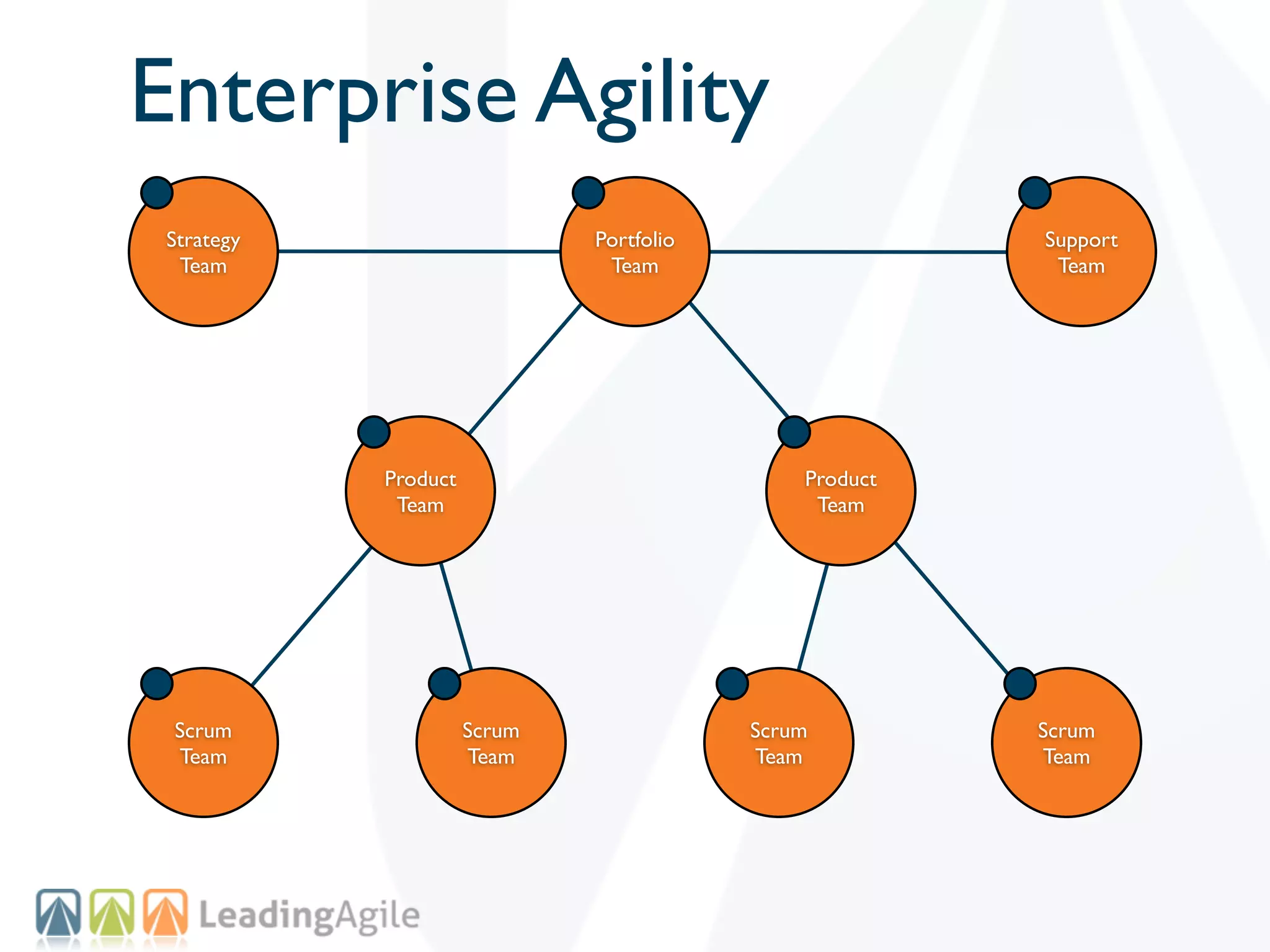 Enterprise Agility
 Strategy                     Portfolio                 Support
  Team                         Team                      Team




            Product                           Product
             Team                              Team




 Scrum                Scrum               Scrum         Scrum
 Team                 Team                Team          Team
 