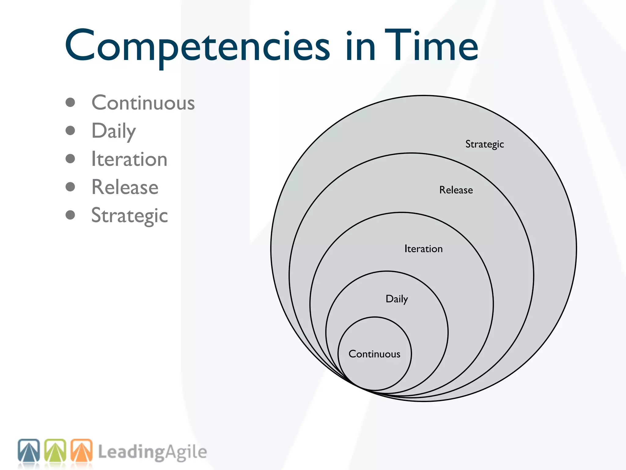 Competencies in Time
•   Continuous
•   Daily
•
                                           Strategic
    Iteration
•   Release                           Release


•   Strategic
                              Iteration



                        Daily




                 Continuous
 