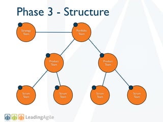 Phase 3 - Structure
Strategy                     Portfolio
 Team                         Team




           Product      ...