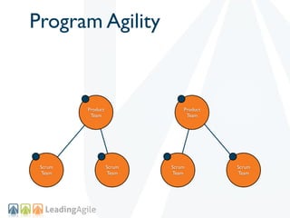 Program Agility


         Product               Product
          Team                  Team




 Scrum             Scrum...