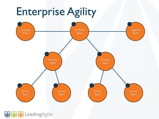 Enterprise Agility
 Strategy                     Portfolio                 Support
  Team                         Team    ...