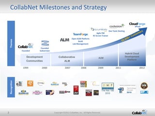 CollabNet Milestones and Strategy

                                                                                                                                      dPaaS

                                                                                                          Dev Tools Hosting
                                                                                           Agile PM
                                                                                       #1 Scrum Trainer
                                                               Open ALM Platform
    Themes




                                                                     Build
                                                                Lab Management

                                Founded
                  Founded      Subversion
                                                                                                                              Hybrid Cloud
                      Development               Collaborative                                                                 Development
                                                                                             ALM
                      Communities                                                                                               Platform
                                                       ALM

                   1999          2000                  2007              2008                2009                2011                        2012
    Recognition




2                                           Copyright ©2012 CollabNet, Inc. All Rights Reserved.
 