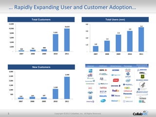 … Rapidly Expanding User and Customer Adoption…
                      Total Customers                                                           Total Users (mm)
12,000                                                                     4.0
                                                    10,033                                                                 3.6
10,000                                                                                                              3.0
                                                                           3.0
    8,000                               7,593                                                             2.5

    6,000                                                                  2.0
                                                                                                 1.6
    4,000
                                                                           1.0       0.8
    2,000
                      701      888
               464
          -                                                                 -
              2007   2008     2009      2010        2011                            2007        2008     2009      2010   2011




                      New Customers
3,000
                                                    2,440
2,500

2,000

1,500
                                        1,104
1,000

    500
                     239      187
              159
      -
              2007   2008     2009      2010        2011




3                                        Copyright ©2012 CollabNet, Inc. All Rights Reserved.
 