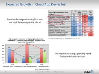 Expected Growth in Cloud App Dev & Test



    Business Management Applications
      are rapidly moving to the cloud




                                                                The move is causing a growing need
                                                                    for hybrid cloud solutions




5                            Copyright ©2012 CollabNet, Inc. All Rights Reserved.
 