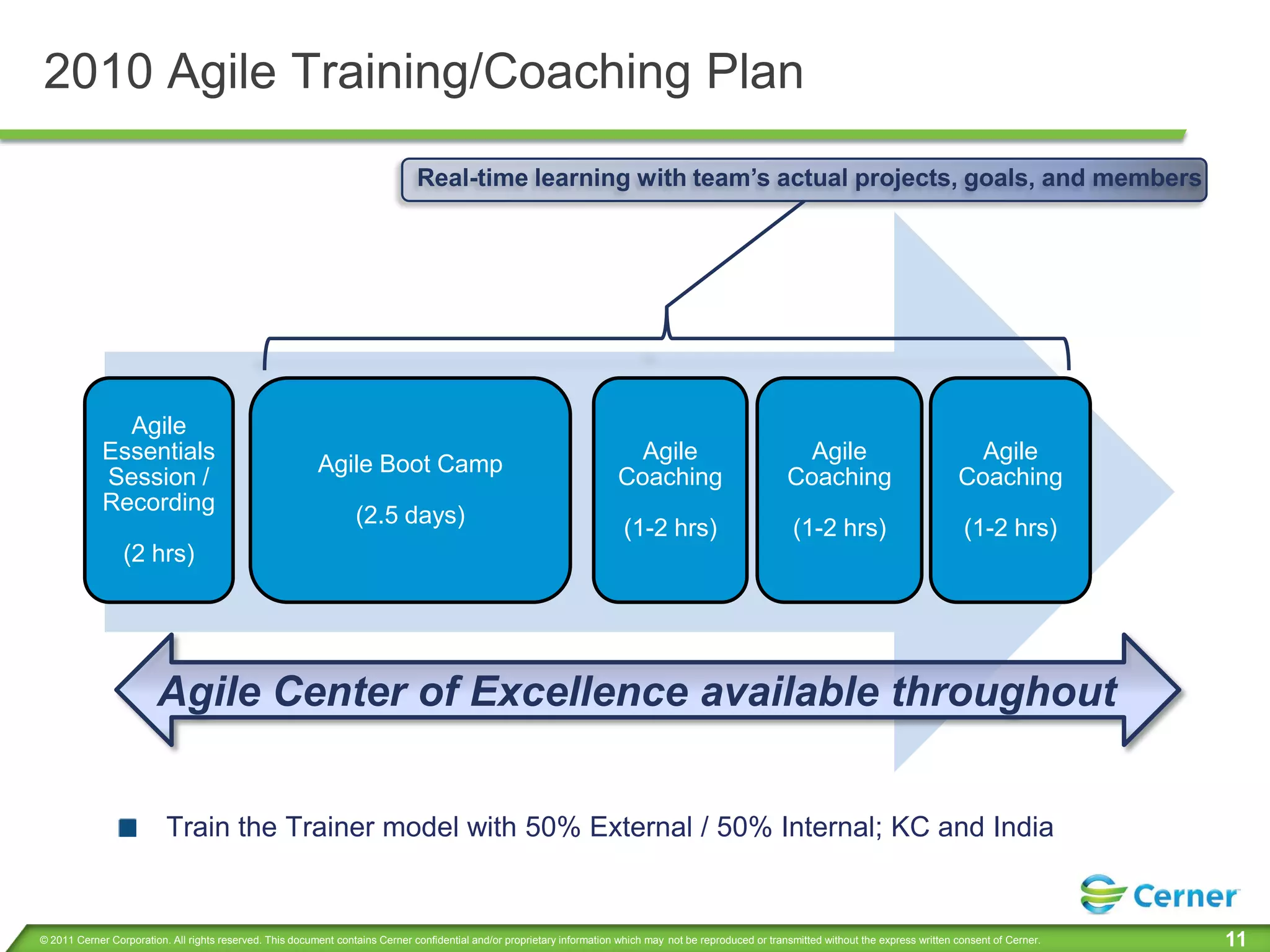 2010 Agile Training/Coaching Plan
                                                                               Real-time learning with team’s actual projects, goals, and members




               Agile
             Essentials                                                                                                    Agile                               Agile                               Agile
                                                          Agile Boot Camp
             Session /                                                                                                   Coaching                            Coaching                            Coaching
             Recording
                                                                  (2.5 days)
                                                                                                                           (1-2 hrs)                          (1-2 hrs)                           (1-2 hrs)
                 (2 hrs)




                        Agile Center of Excellence available throughout


                          Train the Trainer model with 50% External / 50% Internal; KC and India


© 2011 Cerner Corporation. All rights reserved. This document contains Cerner confidential and/or proprietary information which may not be reproduced or transmitted without the express written consent of Cerner.   11
 