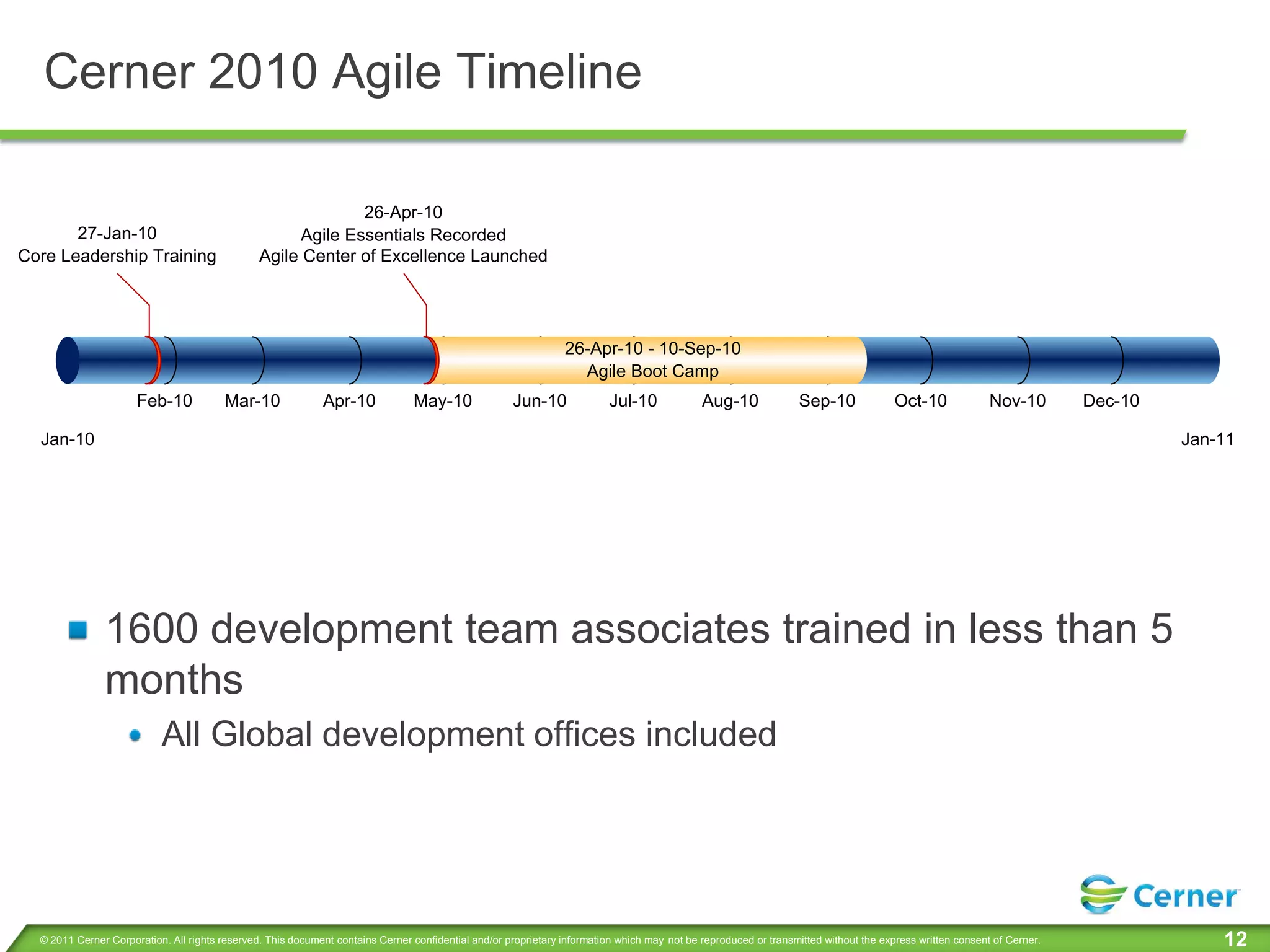 Cerner 2010 Agile Timeline

                                                              26-Apr-10
       27-Jan-10                                      Agile Essentials Recorded
Core Leadership Training                        Agile Center of Excellence Launched




                                                                                                                26-Apr-10 - 10-Sep-10
                                                                                                                  Agile Boot Camp
                      Feb-10            Mar-10               Apr-10             May-10               Jun-10               Jul-10             Aug-10              Sep-10               Oct-10              Nov-10        Dec-10

  Jan-10                                                                                                                                                                                                                         Jan-11




               1600 development team associates trained in less than 5
               months
                           All Global development offices included




  © 2011 Cerner Corporation. All rights reserved. This document contains Cerner confidential and/or proprietary information which may not be reproduced or transmitted without the express written consent of Cerner.                12
 