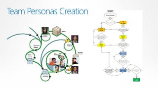 Team Personas Creation
 