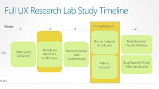 Full UX Research Lab Study Timeline
  Weeks                                                During Research
            -3              -2             -1                                   +2



                                                       Run as many as      Data Analysis/
                                                         8-16 Users       Results Delivery
                        Decide on     Machine Setup/
UXR       Participant
                        Method +          Task
           Screener
                        Draft Tasks    Walkthrough
                                                           Attend        Bug Report/ Fixing/
                                                          Sessions        Add User Stories



TEAM
 