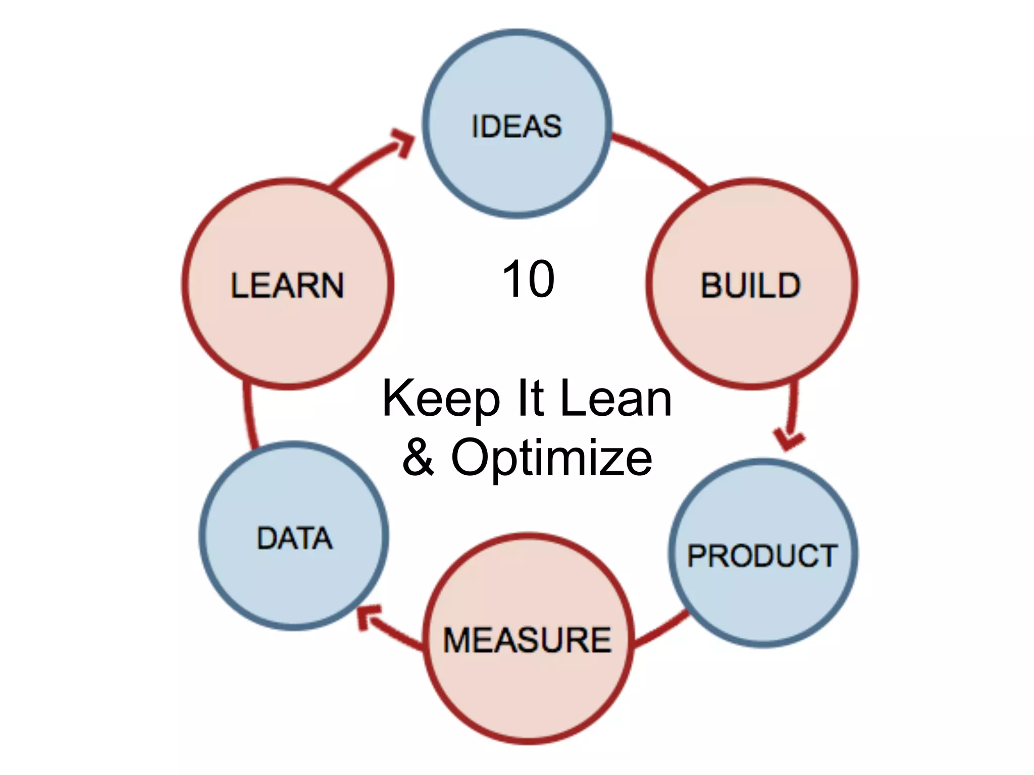10

Keep It Lean
 & Optimize
 