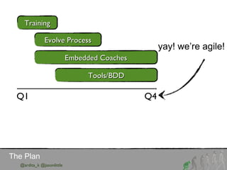 The Plan
@ardita_k @jasonlittle
TrainingTraining
Evolve ProcessEvolve Process
Embedded CoachesEmbedded Coaches
Tools/BDDTo...