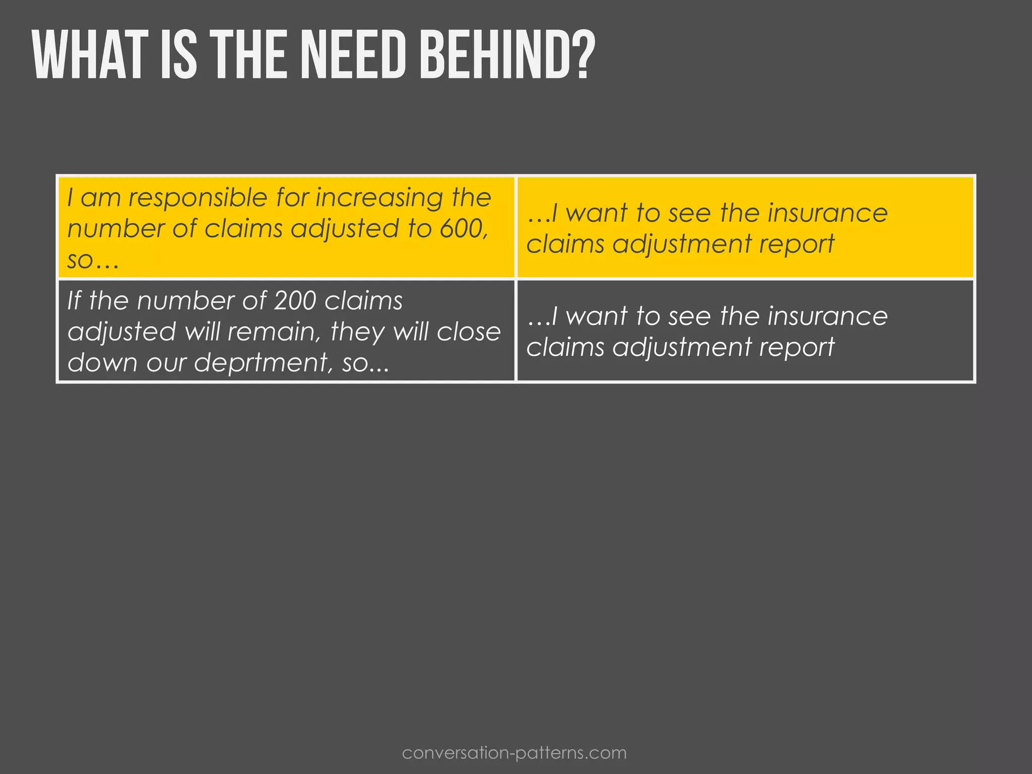 I am responsible for increasing the
number of claims adjusted to 600,
so…
…I want to see the insurance
claims adjustment report
If the number of 200 claims
adjusted will remain, they will close
down our deprtment, so...
…I want to see the insurance
claims adjustment report
conversation-patterns.com
 