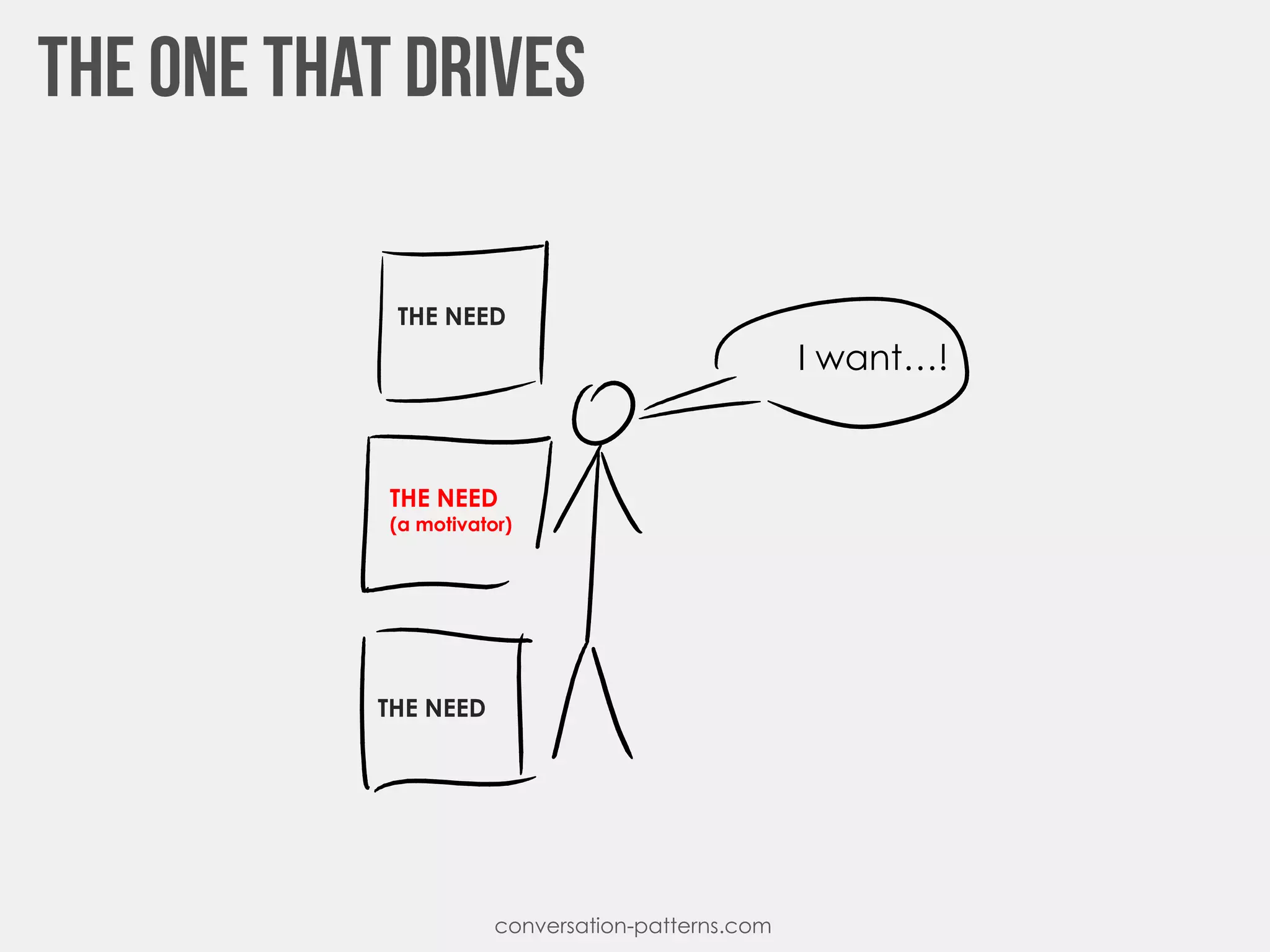 I want…!
THE NEED
THE NEED
conversation-patterns.com
THE NEED
(a motivator)
 