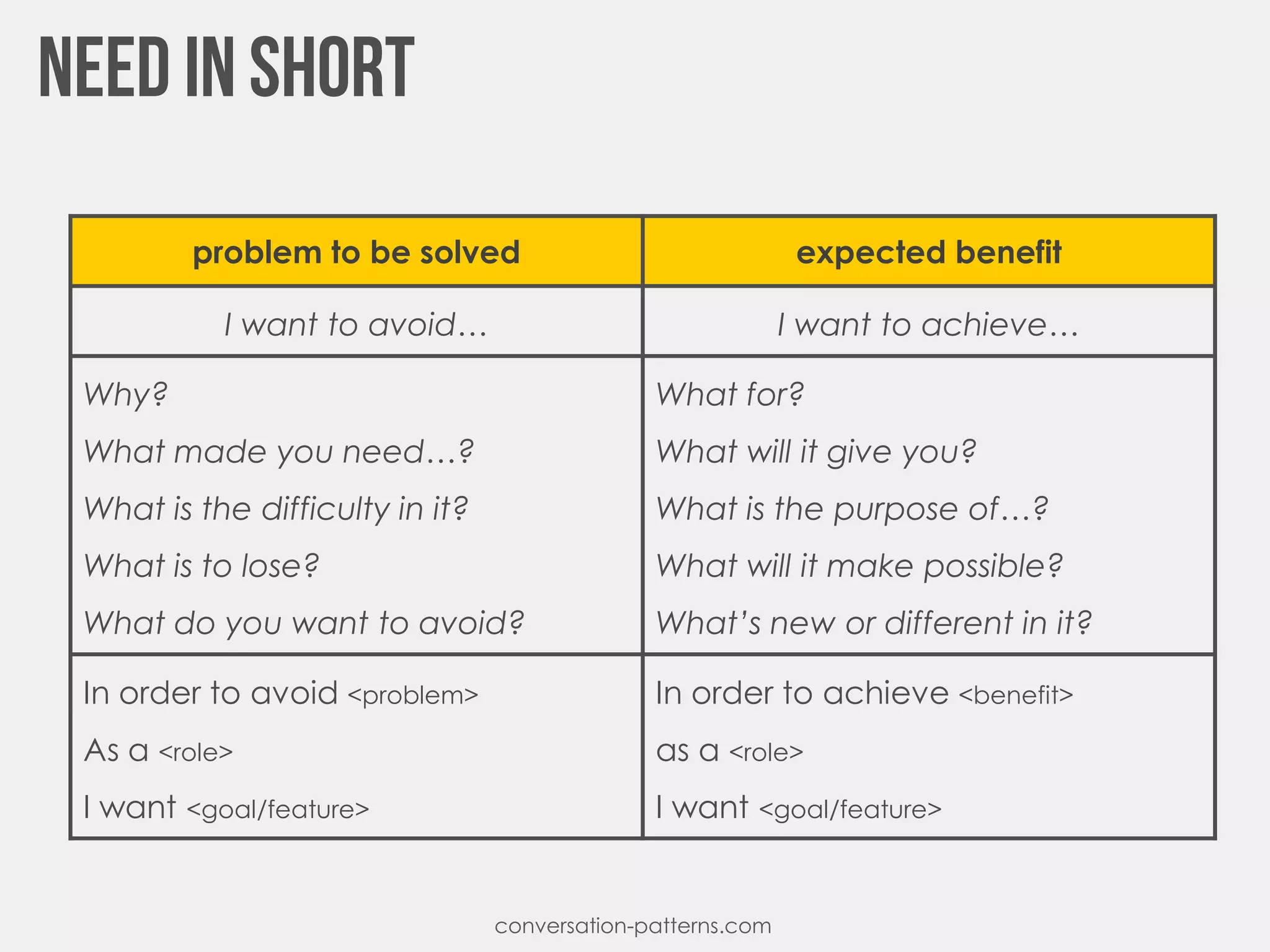 problem to be solved expected benefit
I want to avoid… I want to achieve…
Why?
What made you need…?
What is the difficulty in it?
What is to lose?
What do you want to avoid?
What for?
What will it give you?
What is the purpose of…?
What will it make possible?
What’s new or different in it?
In order to avoid <problem>
As a <role>
I want <goal/feature>
In order to achieve <benefit>
as a <role>
I want <goal/feature>
conversation-patterns.com
 