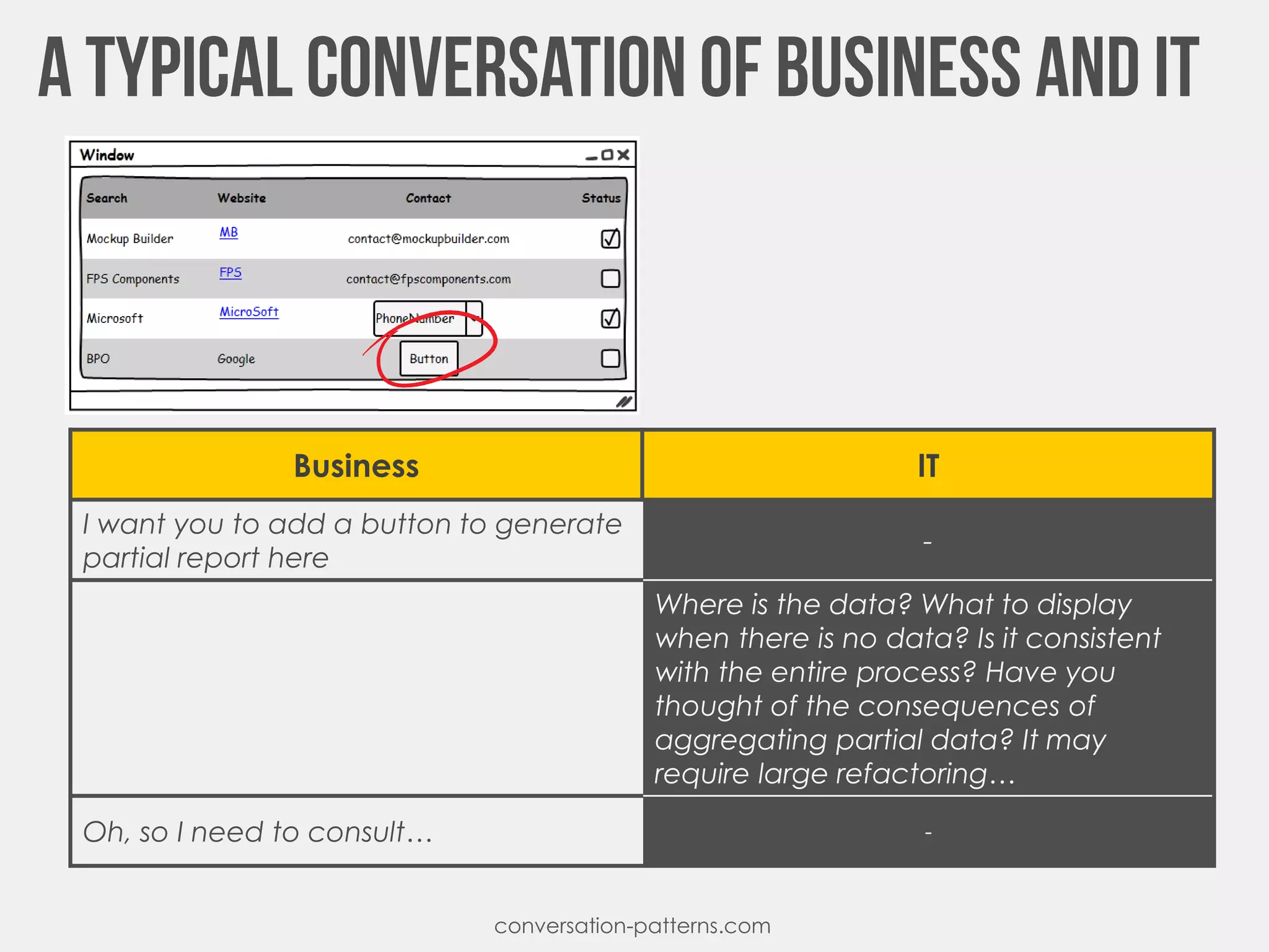 Business IT
I want you to add a button to generate
partial report here
-
Where is the data? What to display
when there is no data? Is it consistent
with the entire process? Have you
thought of the consequences of
aggregating partial data? It may
require large refactoring…
Oh, so I need to consult… -
conversation-patterns.com
 