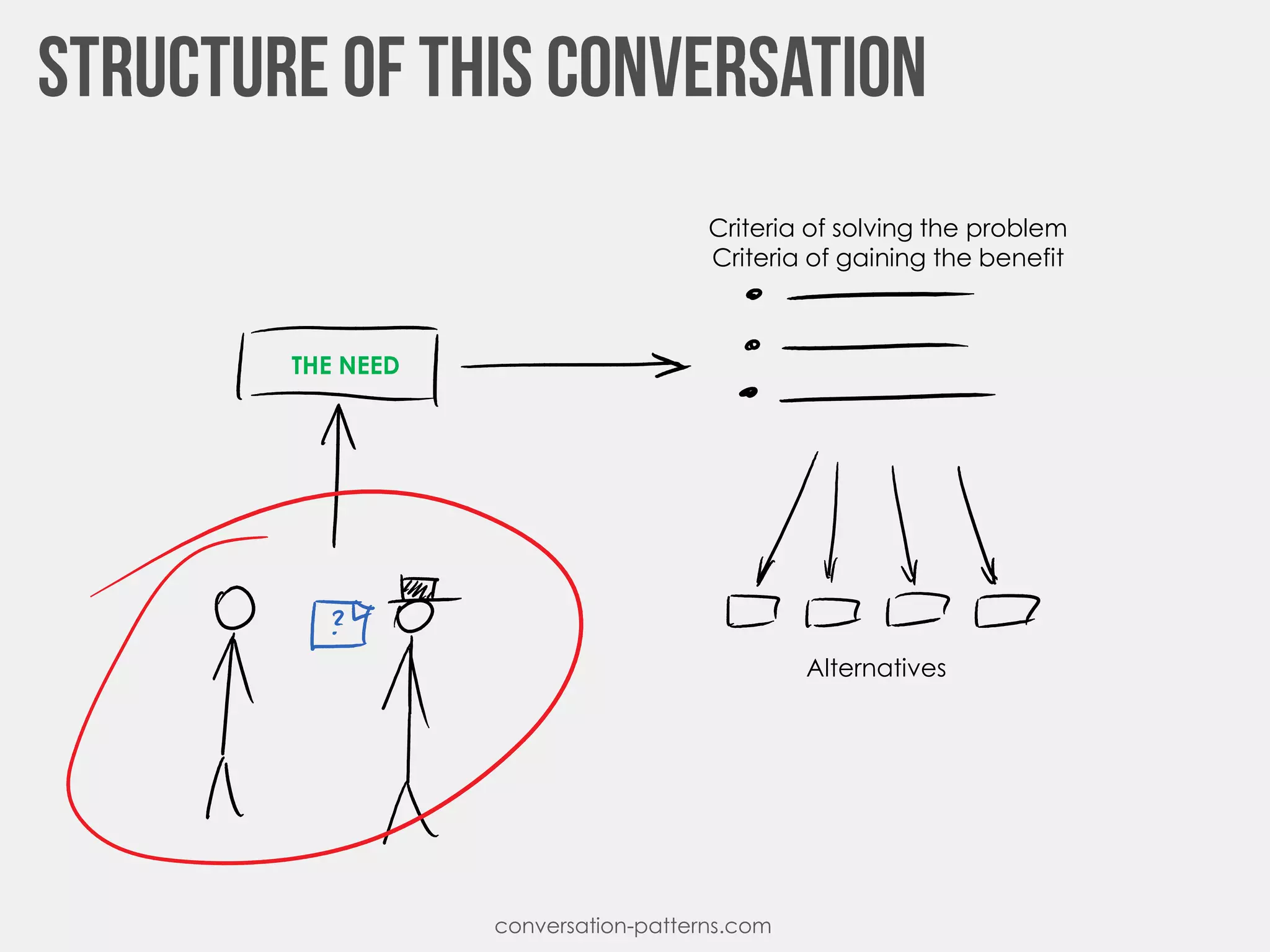 THE NEED
Criteria of solving the problem
Criteria of gaining the benefit
Alternatives
conversation-patterns.com
 