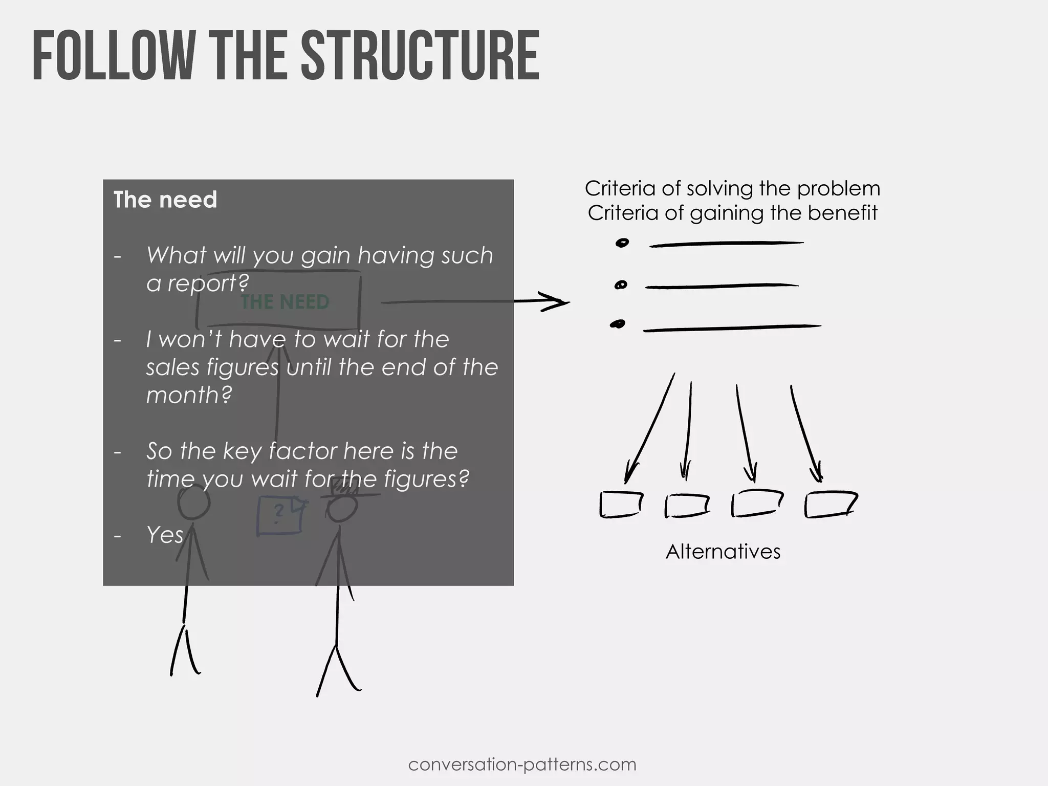 THE NEED
Criteria of solving the problem
Criteria of gaining the benefit
Alternatives
conversation-patterns.com
The need
- What will you gain having such
a report?
- I won’t have to wait for the
sales figures until the end of the
month?
- So the key factor here is the
time you wait for the figures?
- Yes
 