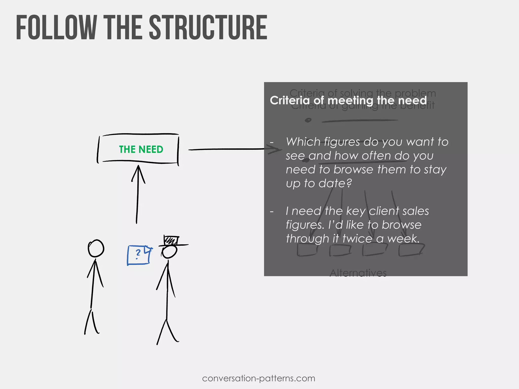 THE NEED
Criteria of solving the problem
Criteria of gaining the benefit
Alternatives
conversation-patterns.com
Criteria of meeting the need
- Which figures do you want to
see and how often do you
need to browse them to stay
up to date?
- I need the key client sales
figures. I’d like to browse
through it twice a week.
 