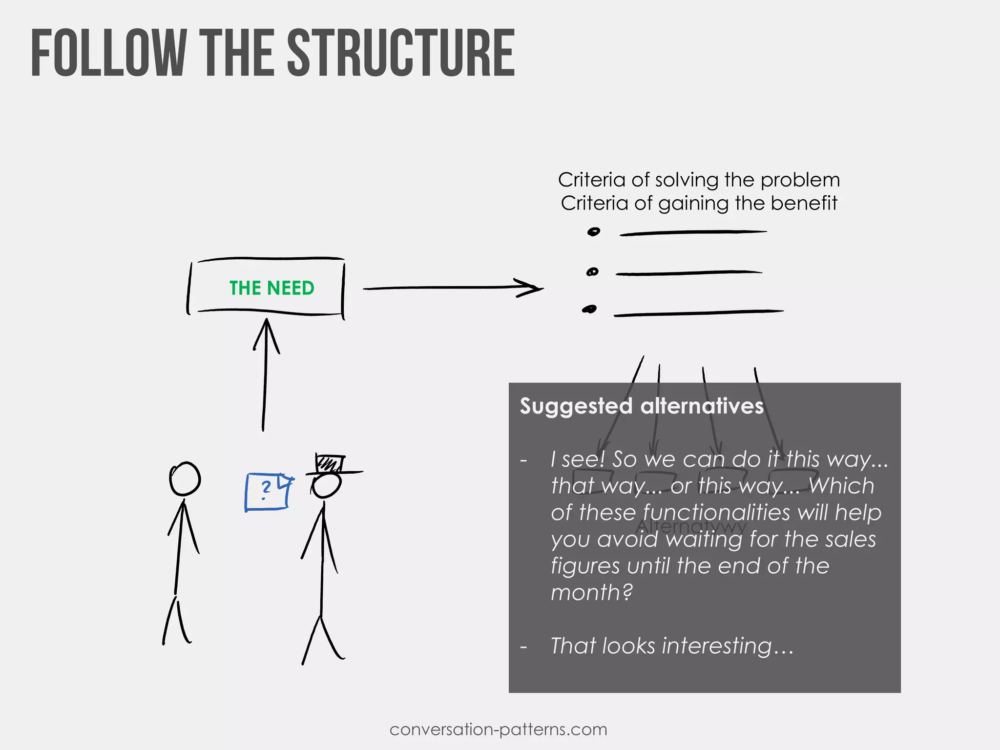 THE NEED
Criteria of solving the problem
Criteria of gaining the benefit
Alternatywy
conversation-patterns.com
Suggested alternatives
- I see! So we can do it this way...
that way... or this way... Which
of these functionalities will help
you avoid waiting for the sales
figures until the end of the
month?
- That looks interesting…
 