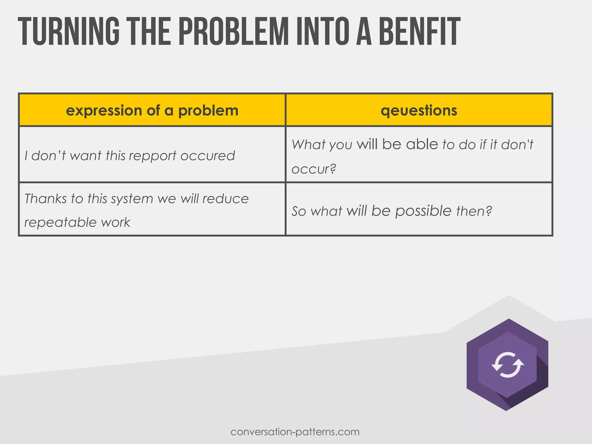 conversation-patterns.com
expression of a problem qeuestions
I don’t want this repport occured
What you will be able to do if it don't
occur?
Thanks to this system we will reduce
repeatable work
So what will be possible then?
 
