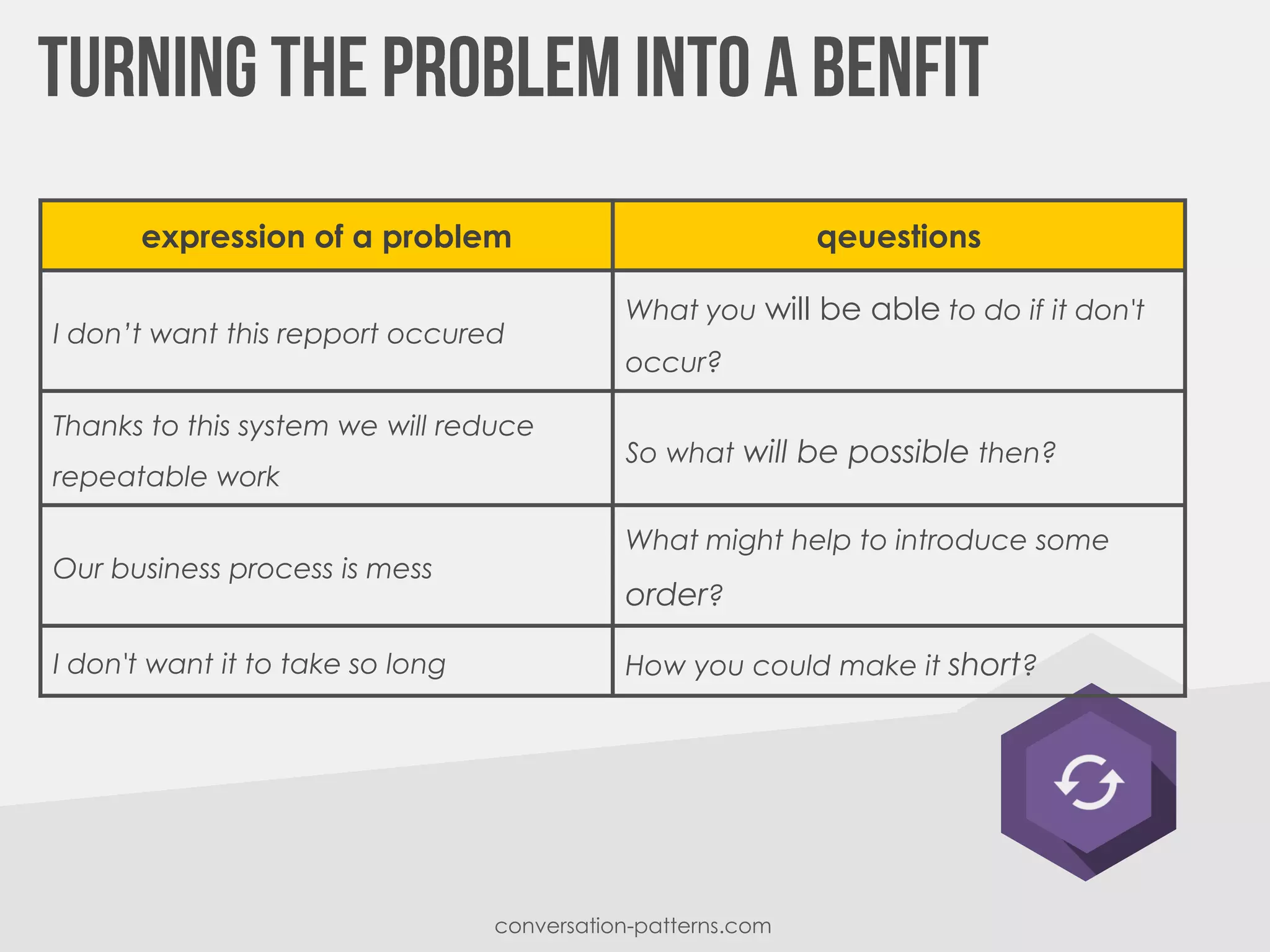 conversation-patterns.com
expression of a problem qeuestions
I don’t want this repport occured
What you will be able to do if it don't
occur?
Thanks to this system we will reduce
repeatable work
So what will be possible then?
Our business process is mess
What might help to introduce some
order?
I don't want it to take so long How you could make it short?
 