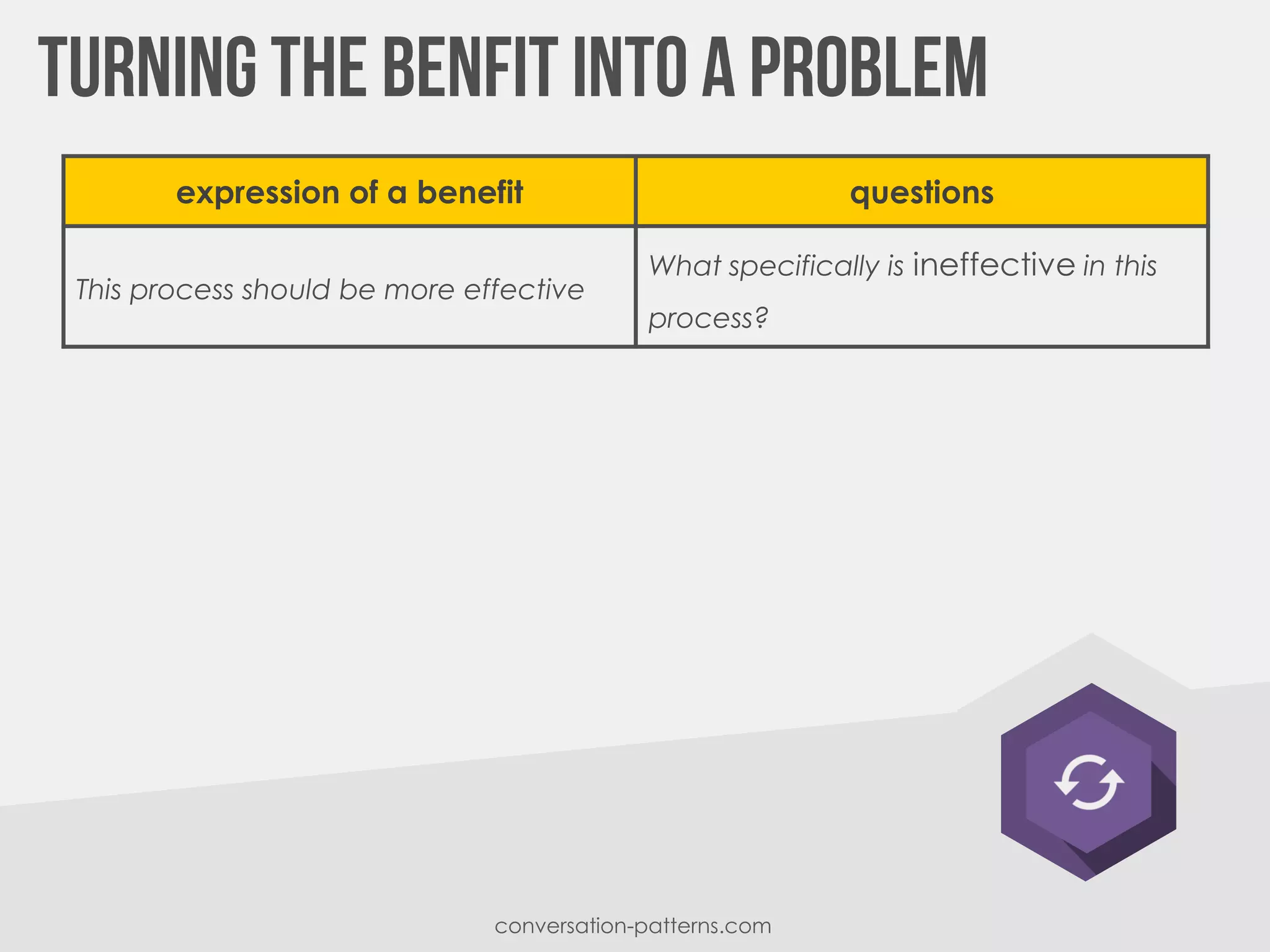 conversation-patterns.com
expression of a benefit questions
This process should be more effective
What specifically is ineffective in this
process?
 