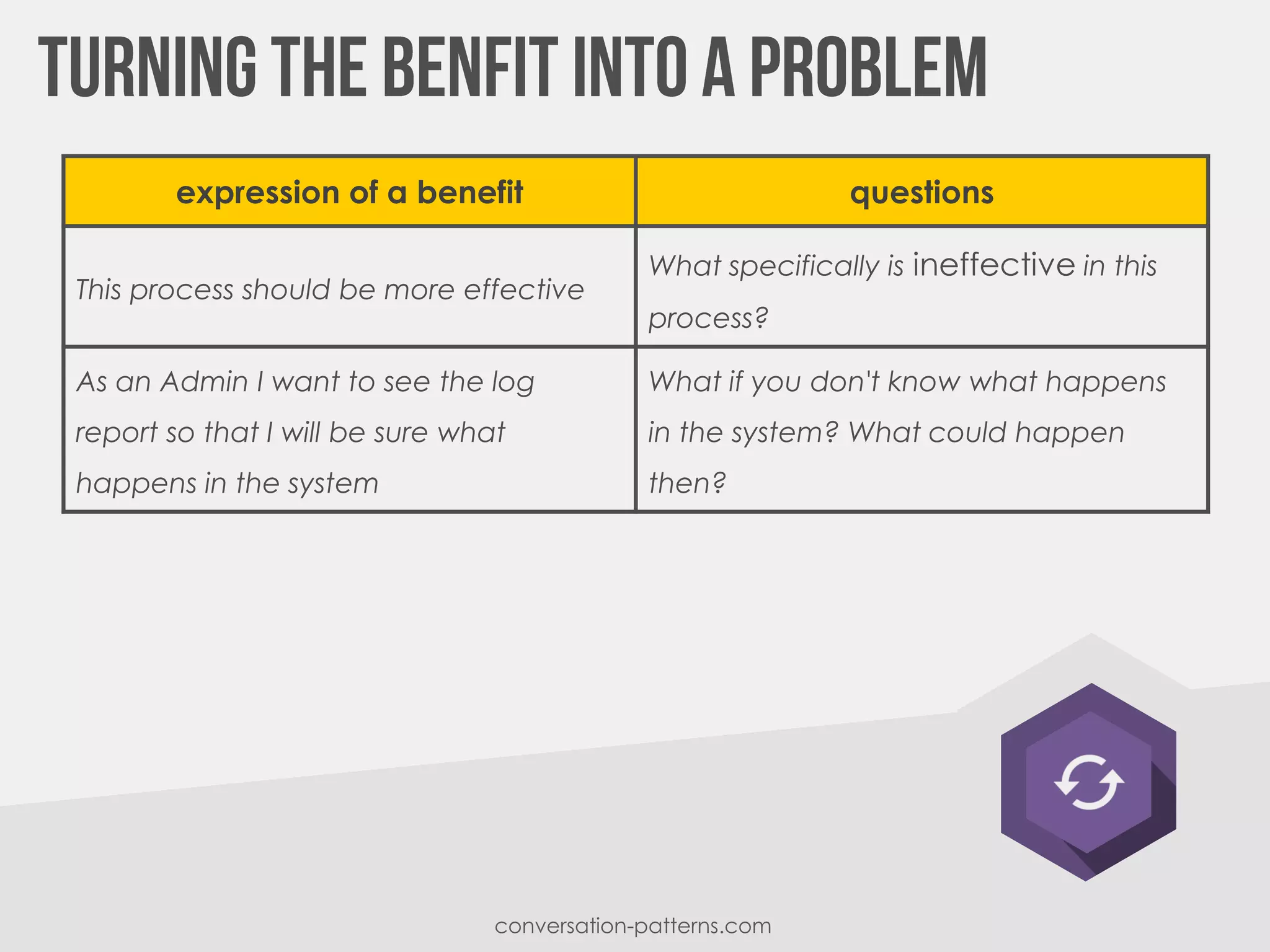 conversation-patterns.com
expression of a benefit questions
This process should be more effective
What specifically is ineffective in this
process?
As an Admin I want to see the log
report so that I will be sure what
happens in the system
What if you don't know what happens
in the system? What could happen
then?
 