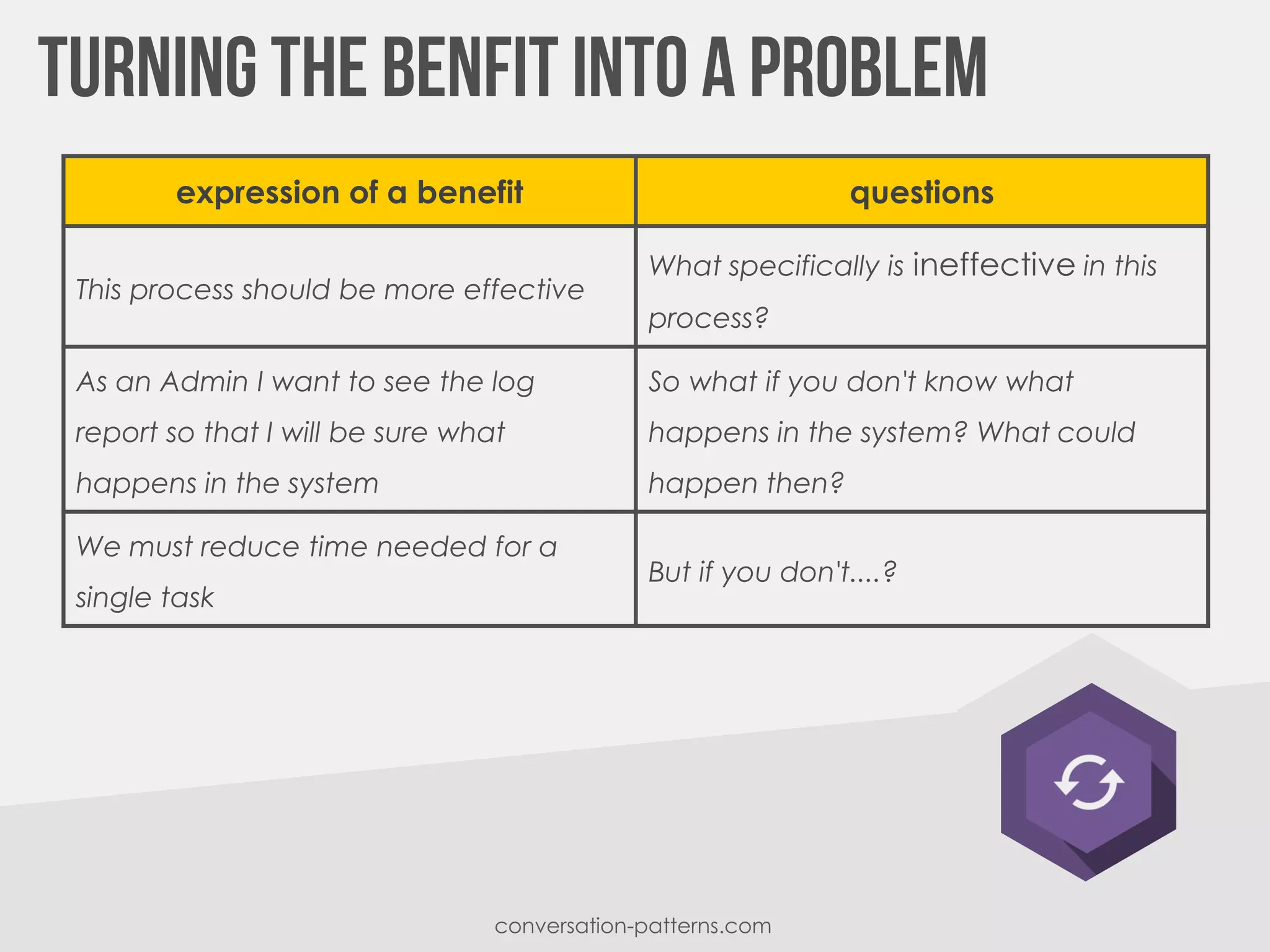 conversation-patterns.com
expression of a benefit questions
This process should be more effective
What specifically is ineffective in this
process?
As an Admin I want to see the log
report so that I will be sure what
happens in the system
So what if you don't know what
happens in the system? What could
happen then?
We must reduce time needed for a
single task
But if you don't....?
 
