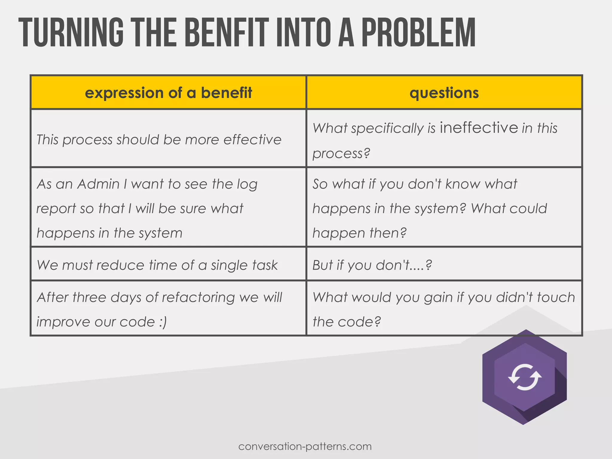 conversation-patterns.com
expression of a benefit questions
This process should be more effective
What specifically is ineffective in this
process?
As an Admin I want to see the log
report so that I will be sure what
happens in the system
So what if you don't know what
happens in the system? What could
happen then?
We must reduce time of a single task But if you don't....?
After three days of refactoring we will
improve our code :)
What would you gain if you didn't touch
the code?
 