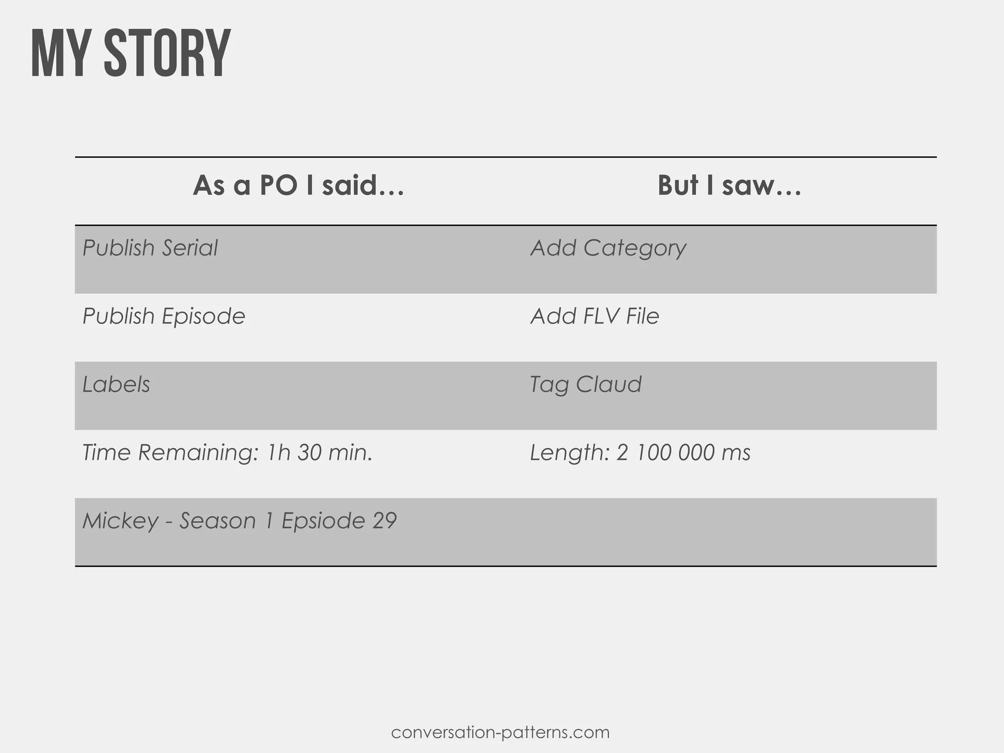 conversation-patterns.com
As a PO I said… But I saw…
Publish Serial Add Category
Publish Episode Add FLV File
Labels Tag Claud
Time Remaining: 1h 30 min. Length: 2 100 000 ms
Mickey - Season 1 Epsiode 29
 