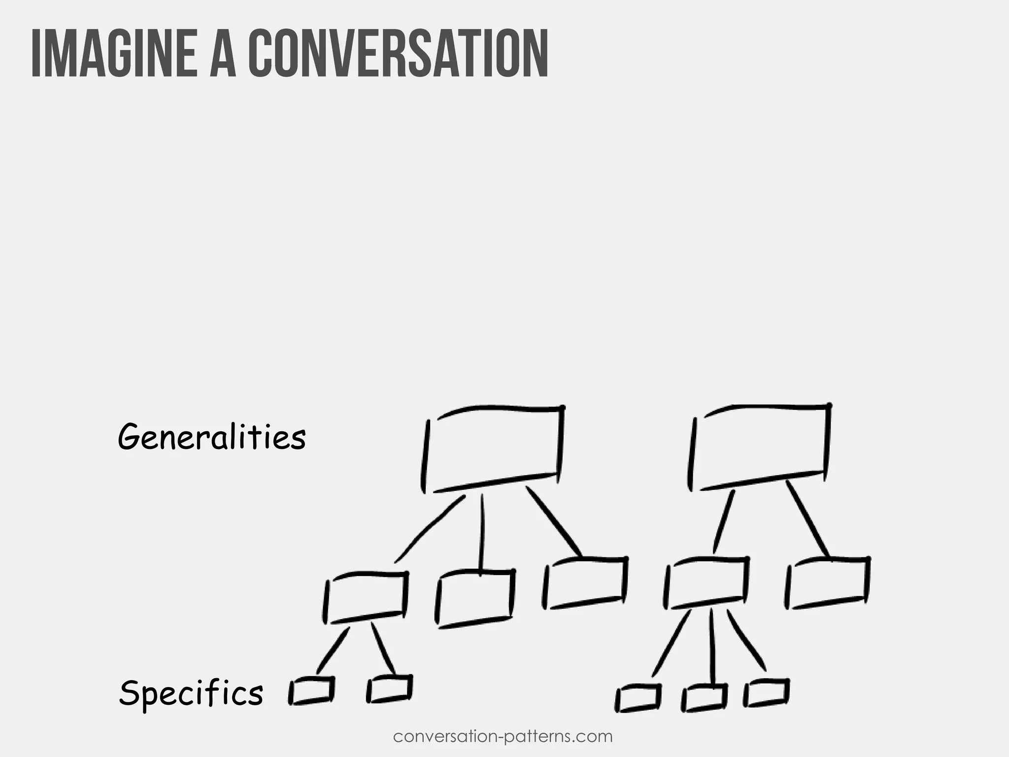 conversation-patterns.com
Need
Generalities
Specifics
 