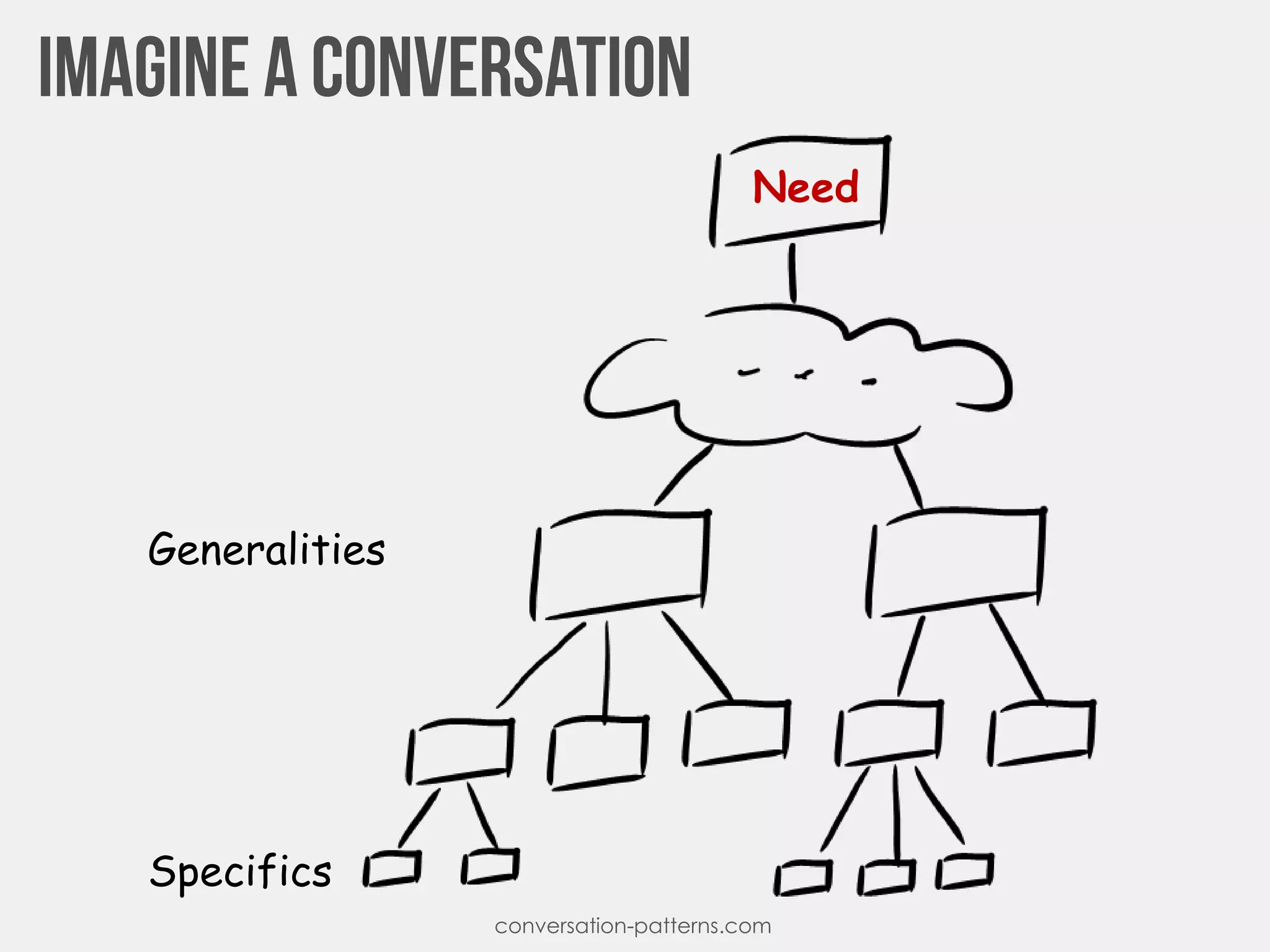 conversation-patterns.com
Need
Generalities
Specifics
 