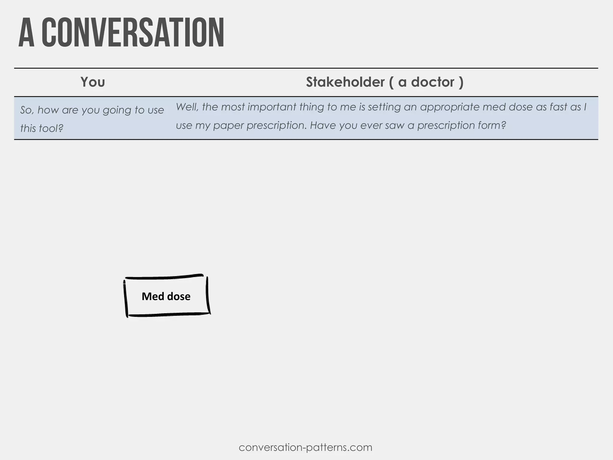 conversation-patterns.com
Med dose
You Stakeholder ( a doctor )
So, how are you going to use
this tool?
Well, the most important thing to me is setting an appropriate med dose as fast as I
use my paper prescription. Have you ever saw a prescription form?
 