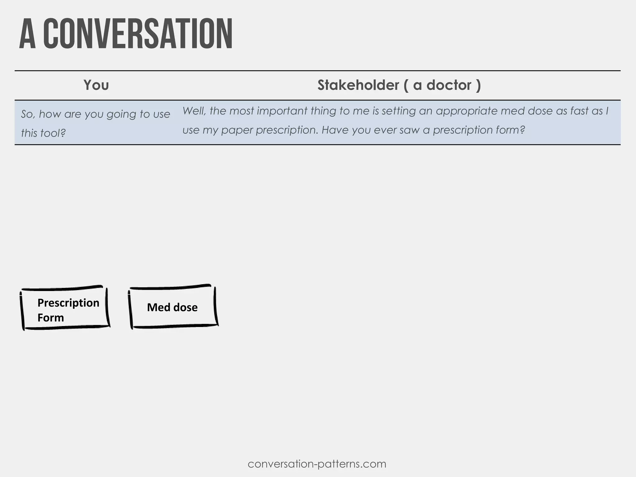 conversation-patterns.com
Prescription
Form
Med dose
You Stakeholder ( a doctor )
So, how are you going to use
this tool?
Well, the most important thing to me is setting an appropriate med dose as fast as I
use my paper prescription. Have you ever saw a prescription form?
 