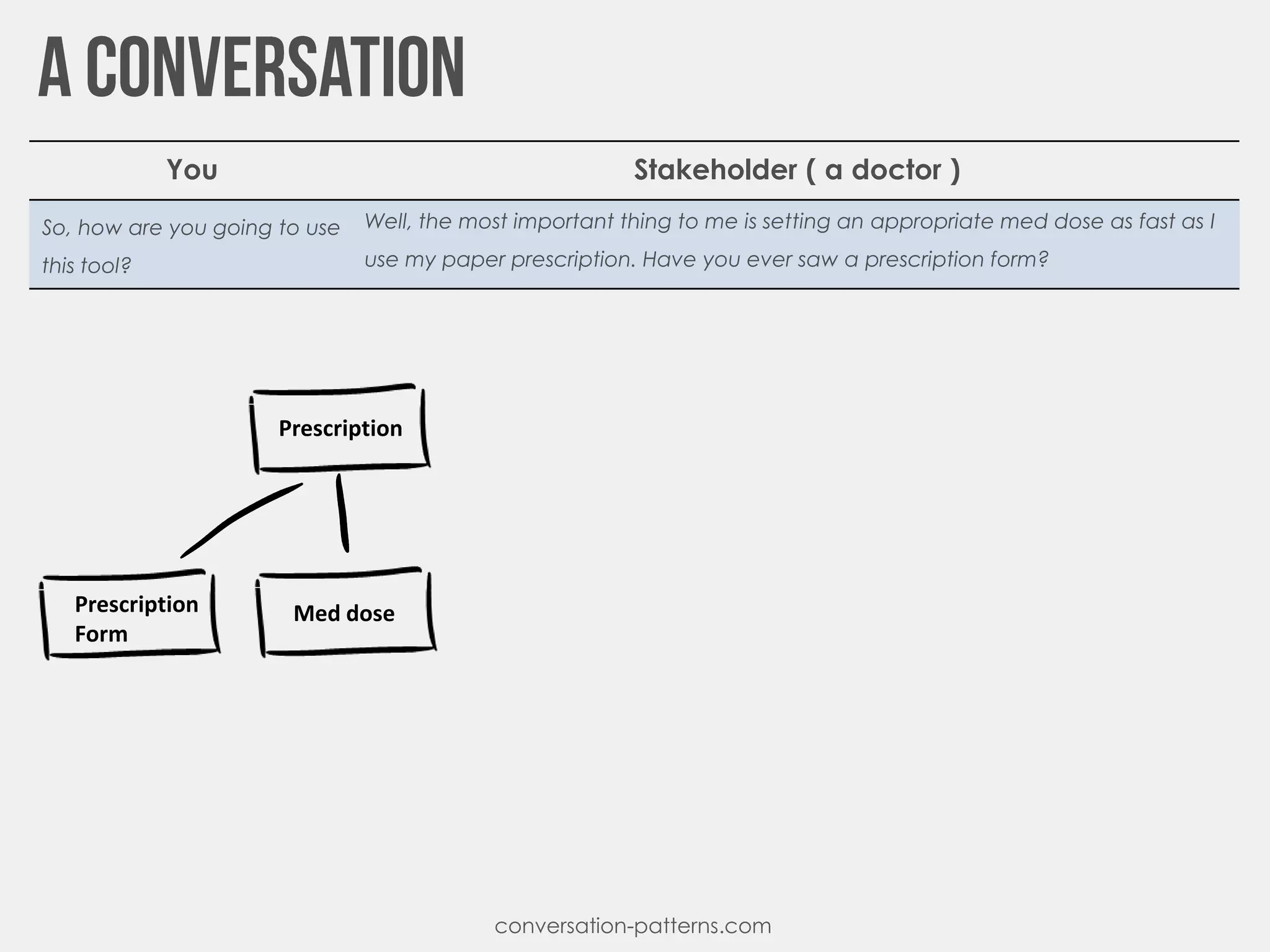conversation-patterns.com
Prescription
Prescription
Form
Med dose
You Stakeholder ( a doctor )
So, how are you going to use
this tool?
Well, the most important thing to me is setting an appropriate med dose as fast as I
use my paper prescription. Have you ever saw a prescription form?
 